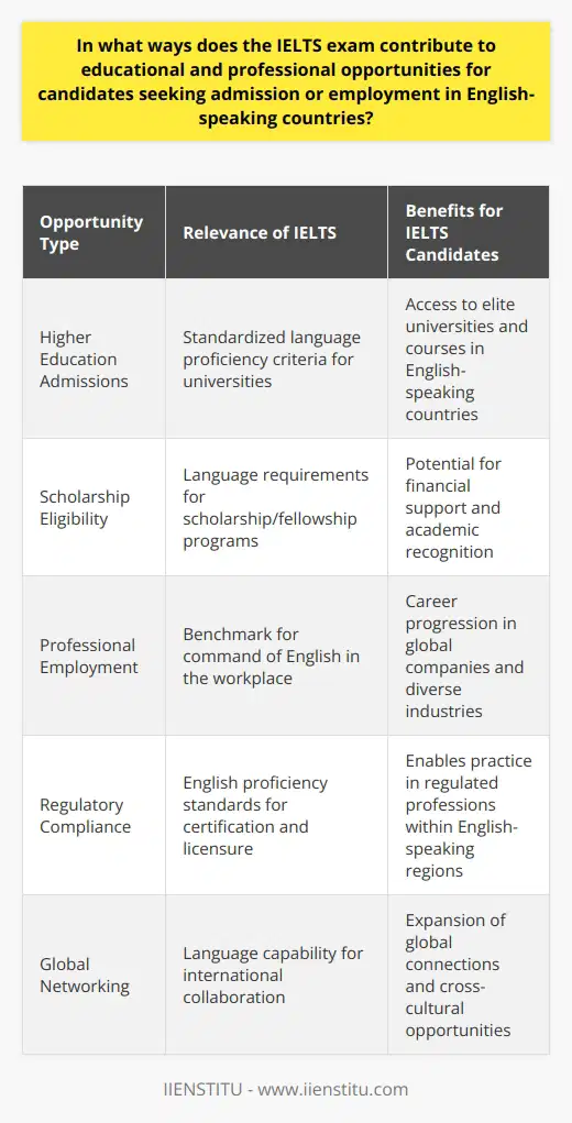 The International English Language Testing System (IELTS) exam stands as a pivotal assessment tool that facilitates the seamless integration of individuals into educational and professional landscapes predominantly dominated by the English language. Tailored to evaluate an individual's reading, writing, listening, and speaking skills, the IELTS examination is recognized worldwide by universities, employers, and immigration authorities in English-speaking countries as a reliable measure of English proficiency.Educational Opportunities and IELTSFor aspirants desiring to pursue higher education abroad, especially in countries like the United Kingdom, Australia, Canada, New Zealand, and the United States, the IELTS score is often a mandatory entry requirement. Admission committees lean on IELTS as an equitable and standardized method to compare the language abilities of candidates from diverse linguistic backgrounds. In effect, a high IELTS band score can unlock the gates to elite universities and colleges, enabling students to embark on their academic journeys in fields of their preference.Moreover, apart from general admission requirements, some scholarship and fellowship programs also mandate certain IELTS scores, which implies that doing well on this exam may enhance a candidate’s financial support options. Language proficiency, as evidenced by an IELTS score, ensures that students can thrive in an English-speaking academic milieu, from understanding lecture content to engaging in debates and research discussions effectively.Professional Advancements with IELTSIn the professional realm, IELTS transcends just being an exam; it is a catalyst for career progression. Professionals armed with a high IELTS score signal to their prospective employers their readiness to function efficiently in roles that demand a strong command of the English language. For non-native speakers, the IELTS score serves to level the playing field, showcasing their communication skills on a global scale.Various professions, particularly in healthcare, engineering, education, and law, among others, require a certain level of English proficiency to maintain industry standards and to uphold safety in practices. As such, regulatory bodies and organizations might necessitate an IELTS score from those seeking licensure or certification to practice within English-speaking countries.Fostering Global NetworkingThe IELTS examination is not just about academic and professional opportunities; it also acts as a bridge towards fostering an extensive global network. Proficiency in English, as demonstrated by a good IELTS score, allows candidates to engage confidently with their international peers, broadening their global perspective and connections. These networks are critical in today’s interconnected world, where collaboration and communication across borders are integral to success.Attaining a deep understanding of English through IELTS preparation and certification helps candidates navigate international conferences, seminars, and collaborations, which are oftentimes conducted in English. This level of engagement is instrumental in building international relationships that could lead to collaborative ventures, research opportunities, and cross-cultural insights, all of which are advantageous to one’s educational and professional journey.In ConclusionThe IELTS exam stands out as an indispensable key for accessing the rich tapestry of opportunities available in English-speaking milieus. Candidates aiming for higher education or advanced career paths often find that excelling in this exam provides them with a competitive edge, necessary for thriving in a dynamic global market. By facilitating educational pursuits, career advancements, and international networking, the IELTS exam serves as an essential instrument for success in both the academic and professional arenas, thereby enabling candidates to navigate and succeed in the global economy of the 21st century.