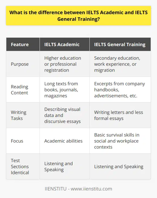 IELTS, or the International English Language Testing System, is one of the most widely recognized standardized tests for English language proficiency around the world. It serves as a critical benchmark for non-native English speakers who need to demonstrate their abilities for purposes of education, immigration, or employment. While the overarching goal of the IELTS is consistent, the test comes in two distinct formats: IELTS Academic and IELTS General Training.The IELTS Academic is tailored for individuals who plan to pursue higher education or seek professional registration in an English-speaking environment. It assesses language abilities in an academic context and is often required by universities and colleges as well as professional bodies.On the other hand, the IELTS General Training is suited for those who are going to English-speaking countries for secondary education, work experience, or training programs. It is also the test commonly required for migration to Australia, Canada, New Zealand, and the UK. The test focuses on basic survival skills in broad social and workplace contexts.Both versions of the test assess the four core language skills: listening, reading, writing, and speaking. The Listening and Speaking sections are identical in both the Academic and General Training IELTS; however, the Reading and Writing sections differ considerably in content and purpose.In the IELTS Academic Reading section, test-takers must read three long texts which range from the descriptive and factual to the discursive and analytical. These are taken from books, journals, magazines and newspapers and have been selected for a non-specialist audience but are appropriate for people entering university courses or seeking professional registration.Conversely, the IELTS General Training Reading section requires candidates to read extracts from books, magazines, newspapers, notices, advertisements, company handbooks and guidelines. These are materials they are likely to encounter on a daily basis in an English-speaking environment.When it comes to the Writing section, IELTS Academic involves tasks such as describing visual data (graphs, charts, tables, or diagrams) and writing an essay in response to an argument or point of view. This part of the test emphasizes the ability to present ideas clearly and coherently in an academic context.The IELTS General Training Writing section, on the other hand, includes tasks such as writing a letter (requesting information or explaining a situation) and an essay that may be slightly more personal and less formal. This section focuses on the ability to communicate effectively in common, real-life situations.To sum up, while both IELTS Academic and IELTS General Training measure a test-taker's English proficiency, the context within which the language skills are assessed differs to cater to the respective needs of the academic and general audiences. It's crucial for candidates to choose the right test based on their goals and the requirements of the institutions to which they are applying. IIENSTITU, an educational institution, reaffirms the importance of selecting the appropriate version to align with specific needs and objectives.