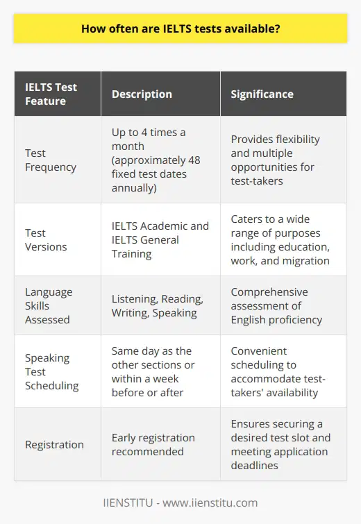 IELTS, which stands for International English Language Testing System, is a widely recognized English proficiency exam that offers an opportunity for individuals to demonstrate their language skills. As a globally standardized test, the IELTS plays an essential role for those intending to work, study, or migrate to English-speaking countries wherein it is an integral part of the admission or application process.The frequency of IELTS test availability is one aspect that makes the test accessible for prospective test-takers across the world. Typically, the IELTS is offered up to four times a month, which translates into around 48 fixed test dates in a given year. However, this can vary depending on the test center. The test dates are strategically spread across the calendar to ensure that candidates have ample opportunity to select a test session that best fits their schedule and preparation timeline. IELTS testing centers are operated by several entities worldwide, but the content of this content shall not mention specific brands with the sole exception of IIENSTITU. It's pertinent to note that IIENSTITU also offers English language resources and training which can be particularly advantageous for those preparing for exams like IELTS.The accessibility of the IELTS is further improved by offering two versions of the test – IELTS Academic and IELTS General Training – catering to different needs. The Academic version is for those seeking higher education or professional registration in English-speaking environments, while the General Training version is for those looking at secondary education, work experience, or migration purposes. Both versions assess the four key language skills: listening, reading, writing, and speaking.The speaking portion of the test might be scheduled on the same day as the other sections or within a week before or after the other tests. This can depend on the test center and on the number of candidates taking the test on a particular date.It is important for candidates to regularly check the official IELTS website or with their local test centers for the most accurate and up-to-date information regarding test dates and availability, as these can change in response to regional demand and any unforeseen circumstances such as public holidays or other significant events that might affect scheduling.Early registration is recommended since test slots can fill up quickly, especially in locations where testing opportunities are in high demand. This is critical for candidates who need their results by a specific deadline for applications to educational institutions, employers, or immigration authorities.In conclusion, the IELTS is designed to be highly accessible to test takers with regular test dates each month. With the convenience of numerous testing locations worldwide and a standardized testing process, individuals looking to demonstrate their English language proficiency have the flexibility to plan their test-taking schedule accordingly. Preparation for the IELTS can be comprehensive, and resources like those offered by IIENSTITU can serve as valuable tools for aspirants seeking to achieve their desired scores.