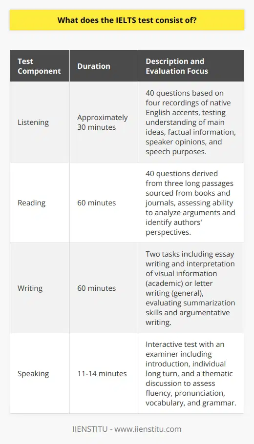 The IELTS test, which stands for International English Language Testing System, is an internationally recognized examination that assesses the English language proficiency of non-native English speakers. The test is divided into four main components, each designed to evaluate different linguistic skills: Listening, Reading, Writing, and Speaking. Here's an overview of each section.**Listening Section**Test duration: Approximately 30 minutesThe listening section involves 40 questions distributed over four recordings featuring a variety of native English accents. Candidates are required to listen to two conversations set in an everyday social context and two monologues on academic subjects. This section tests the ability to understand the main ideas, factual information, the opinion of the speakers, and the purpose of the speech.**Reading Section**Test duration: 60 minutesThe reading section consists of 40 questions based on three long reading passages with tasks. Texts are sourced from books, journals, magazines, and newspapers, reflecting academic and professional contexts. Candidates are assessed on their ability to digest arguments, identify authors' viewpoints, and capture specific information accurately.**Writing Section**Test duration: 60 minutesComprising two tasks, the writing section challenges candidates to produce a short essay and interpret visual information (academic version) or write a letter (general training version). The first task evaluates the individual's ability to summarize or explain the main points of a given topic, while the second task assesses the candidate's ability to write a coherent and persuasive argument or letter.**Speaking Section**Test duration: 11-14 minutesThe speaking component is an interactive test with an IELTS examiner, which mimics a real-life conversation. It consists of an introduction, a long turn in which candidates speak on a given topic, and a discussion encompassing more abstract ideas linked to the topic. This section assesses the test-taker's fluency, pronunciation, lexical resource, and grammatical range.The IELTS test format is designed to reflect how English is used in real-life situations, offering universities, employers, and immigration bodies a clear and accurate representation of an individual’s English abilities for everyday communication in an English-speaking environment. The evaluation criteria across each section are stringent, ensuring that the scoring reflects a true-to-life measure of an individual's language proficiency.