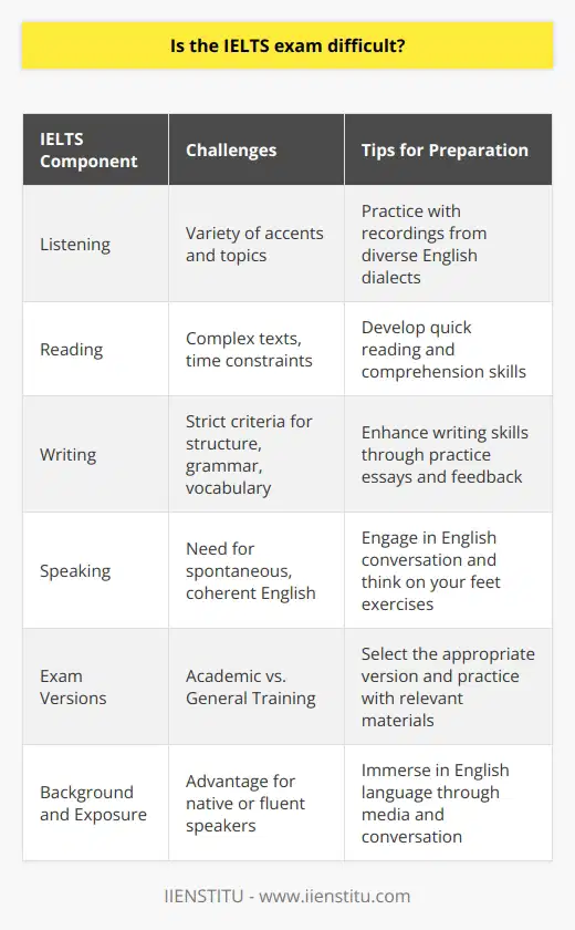 The IELTS (International English Language Testing System) exam measures proficiency in the English language through a series of tests designed to reflect real-life use of English. The difficulty of the IELTS exam is not a simple matter, as it is highly subjective and depends on various factors relating to the individual test-taker.The IELTS assesses English language skills in four areas: Listening, Reading, Writing, and Speaking. Each section is designed to test how well candidates can communicate in English across several contexts. The Listening and Speaking sections are the same for both the Academic and General Training versions, while the Reading and Writing sections differ.Preparation is a critical factor in managing the difficulty of the IELTS exam. Inadequate preparation often leads to heightened anxiety, which can affect performance. To counter this, candidates should familiarize themselves with the test's structure, practice extensively with sample materials, and refine their test-taking strategies.Regarding the difficulty of test content, the Listening section incorporates a variety of accents and topics, making it challenging for those unaccustomed to listening to diverse English dialects. The Reading section requires quick reading and comprehension of complex texts under time constraints, which can be demanding.The Writing section is often regarded as the most challenging part due to its strict criteria for good structure, coherence, grammar, and vocabulary. Test-takers must convey their ideas clearly and appropriately within tight time limits.The Speaking exam can be daunting for those uncomfortable with speaking English spontaneously. It tests not only fluency but also coherence, pronunciation, and the ability to discuss various topics.Candidates with strong backgrounds in English or regular exposure to the language may find the exam less daunting. Those from non-English-speaking backgrounds or with less exposure to the language might experience more difficulty, particularly with comprehension and expression.The choice between the Academic and General Training versions also factors into the difficulty level. The Academic version, required for university admissions, involves more complex language and subject matter, while the General Training version reflects everyday language and situations.In conclusion, the difficulty of the IELTS exam is subjective and varies widely among test-takers. Individual linguistic backgrounds, preparation levels, and familiarity with test formats significantly influence how hard the exam feels. Comprehensive preparation, including practice and strategy, can mitigate the challenges presented by the IELTS and help test-takers achieve their desired scores.