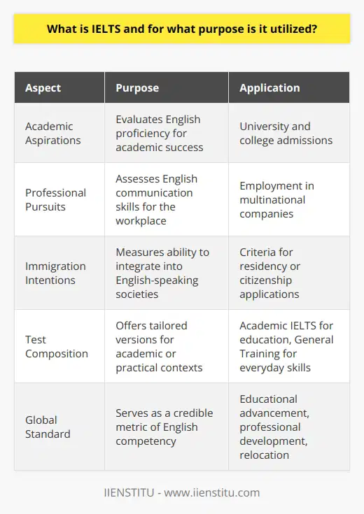 IELTS, or the International English Language Testing System, is an esteemed assessment designed to measure the English language proficiency of individuals whose native language is not English. Recognized globally, IELTS scores are a benchmark for academic institutions, professional organizations, and immigration bodies to ascertain an applicant's ability to comprehend and communicate in English.**Academic Aspirations**For students desiring to pursue education abroad, IELTS scores are a ticket to admission into universities and colleges. Academic institutions rely on IELTS to be assured that their prospective students possess sufficient English skills necessary for success in an academic environment where English is the medium of instruction.**Professional Pursuits**In the corporate landscape, an IELTS score can be the difference between landing a job or hitting a language barrier. Employers often depend on IELTS as a standardized measure to confirm that candidates have the required English communication skills, thereby ensuring smooth business operations and effective teamwork within multinational environments.**Immigration Intentions**For individuals planning to move to English-speaking countries such as Canada or Australia, an IELTS score often forms part of the selection criteria. Immigration authorities consider an applicant's IELTS score as an indicator of their ability to assimilate into the community, navigate various social settings, and be employable in the local economy.**Test Composition**With its tailored approach, IELTS offers two test versions – General Training and Academic – each designed to reflect the different reasons for taking the test. The General Training IELTS assesses language proficiency in a practical, everyday context, while the Academic IELTS is more appropriate for those planning to undertake higher education or professional registration.In essence, IELTS serves as a global standard for evaluating English language skills, providing a credible and accepted metric for various applications, including educational advancement, professional development, and relocation purposes.