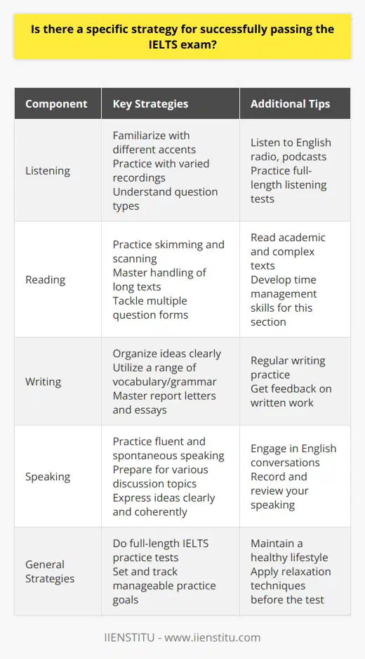 Successfully passing the IELTS exam is a clear objective for many English language learners seeking higher education, international employment, or immigration. Success in this exam requires a strategy tailored to its unique format and rigor. Here are some strategic initiatives that can propel you towards achieving a high band score.**Comprehensive Understanding of Test Components**Firstly, it is imperative to have a comprehensive understanding of each component of the IELTS exam. The Listening section is a 30-minute test with four recordings and a variety of questions, such as form completion and multiple-choice. Familiarize yourself with varied accents and the pace of native speakers, which the exam often features.The Reading section consists of 40 questions designed to test a wide range of reading skills, encompassing three long texts that are descriptive, discursive, and factual. Skimming the text for general understanding and scanning for specific information are two key skills to master.In the Writing module, candidates must complete two tasks: a report based on visual information for Academic IELTS, or a letter for the General Training variant, and an essay in response to an argument or point of view. This section assesses one's ability to organize ideas and use a range of vocabulary and grammar accurately.Lastly, the Speaking section is an interview with a certified examiner. It includes a short introduction, speaking at length about a familiar topic, and a structured discussion. Being able to express ideas fluently and spontaneously without much noticeable searching for expressions is essential.**Specialized Preparation Strategies**For preparation, practice with materials that mirror the IELTS format. This includes doing full-length IELTS practice tests, a strategy that aids in building stamina and understanding the timing required for each section. For example, lengthy and well-structured answers are necessary for the Speaking and Writing sections, while the Listening and Reading sections require swift and accurate responses.Enhancing vocabulary by reading widely and noting new words is critical, especially in academic contexts. Practice paraphrasing, a key skill for the Writing and Speaking sections, where expressing the same idea with different words is frequently needed.Engage in regular listening practice to improve comprehension skills and increase familiarity with various accents. For the Speaking section, continuously practice speaking English with friends, or look into language exchange meetups. Feedback on accuracy and fluency from competent English speakers is advantageous.**Setting Manageable Goals**Set achievable goals for each practice session—be it mastering a certain type of question in the Listening section or adding a few complex sentences to your Writing repertoire. Track your progress and be methodical in addressing weaknesses; for instance, use progress trackers or seek feedback from IELTS preparation courses, such as IIENSTITU.Lastly, mental preparedness cannot be emphasized enough. The intensity and time constraints of the IELTS exam can be challenging. Hence, calming nerves and entering the exam with a clear, focused mind contributes significantly to success. This includes getting ample rest before the test, maintaining a healthy diet, and implementing relaxation techniques, such as deep breathing exercises, to curb anxiety.By strategically addressing each section of the IELTS with targeted preparation, setting realistic goals, and refining language skills through varied practice, candidates can considerably enhance their chances of achieving their desired band score.