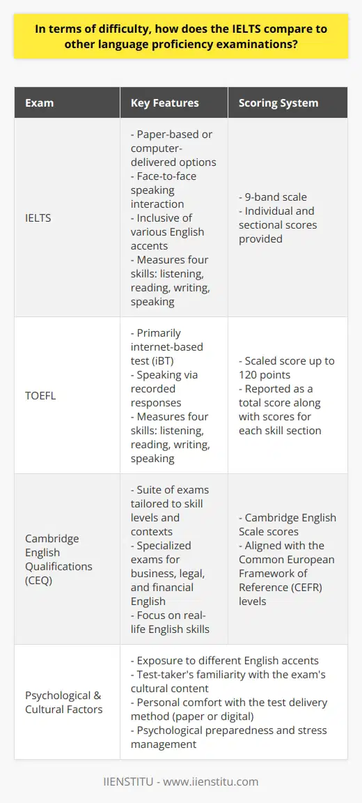Language proficiency exams are essential for non-native English speakers seeking to study or work in English-speaking environments. While several tests are available, each with its own approach and expectations, the IELTS is a widely recognized measure. However, the question of how its difficulty stacks up against other exams cannot be hastily answered without considering several crucial dimensions.IELTS and TOEFL are often juxtaposed, due to their international acceptance. Given their distinct formats, IELTS being traditionally paper-based versus the internet-based TOEFL, some candidates may show a clear preference based on comfort with test-delivery methods. Additionally, IELTS embraces a face-to-face speaking component, which is thought to yield a more natural evaluation of spoken English, whereas TOEFL employs recorded responses, thus affecting how candidates experience and perform on the test.The IELTS 9-band scoring system is straightforward and easy to interpret, but this does not necessarily render the test itself less challenging. Individual and sectional scores provide insight into a test-taker’s capabilities across the four skills (listening, reading, writing, and speaking) assessed by IELTS - a framework that mirrors TOEFL. Scoring differs however, with TOEFL offering a scaled score up to 120, which may transform how candidates perceive scoring thresholds and their corresponding preparation strategies.The Cambridge English Qualifications, on the other hand, cover a spectrum of tests tailored to various language skill levels and contexts. Compared to IELTS, CEQ exams can be perceived as more specialized. For instance, some CEQs focus exclusively on business English, which would necessitate a specific study and preparation approach that could influence a candidate's perception of difficulty.Each test possesses unique characteristics that can either alleviate or amplify its challenge based on an individual’s linguistic strengths, test preparation, and familiarity with the exam format. A candidate with a proclivity for spoken English might find IELTS more congenial, while another who is comfortable typing and using computers might lean toward TOEFL.In conversations around ease or difficulty of language proficiency tests, what is rare and seldom discussed is the role of psychological preparedness and cultural familiarity. Candidates' exposure to varied English accents, for instance, plays a key role in their ability to successfully navigate the listening sections of these exams. With IELTS known for including a mixture of accents, this can either be a hurdle or an advantage, depending on one's experience and exposure.To summarize, although quantitatively gauging the relative difficulty of IELTS is impractical due to its subjective nature, an examination of its structural elements, scoring system, and nuanced skills assessment provides valuable insights. No test can be objectively classified as harder or easier since each individual's background, learning style, and preparation profoundly impact their proficiency exam experience.