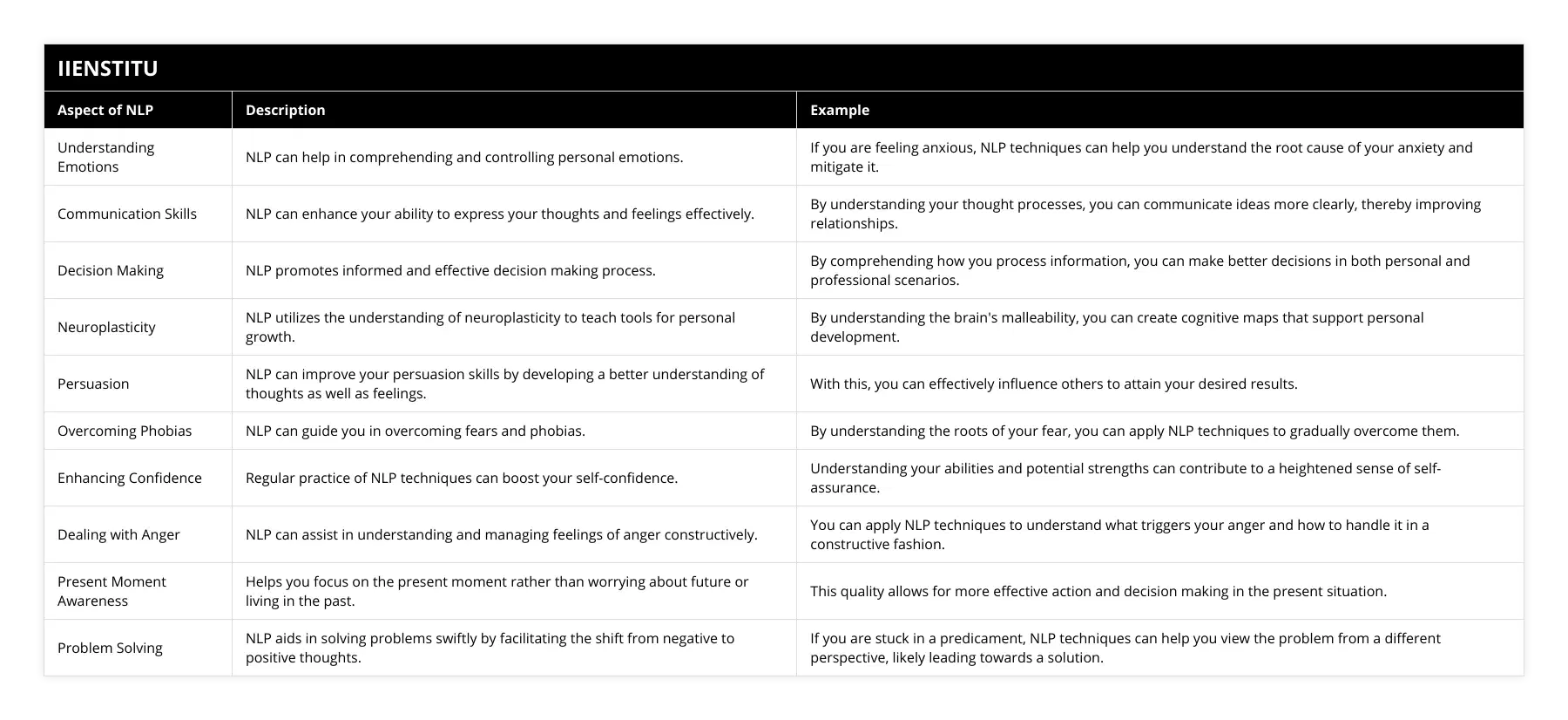 Understanding Emotions, NLP can help in comprehending and controlling personal emotions, If you are feeling anxious, NLP techniques can help you understand the root cause of your anxiety and mitigate it, Communication Skills, NLP can enhance your ability to express your thoughts and feelings effectively, By understanding your thought processes, you can communicate ideas more clearly, thereby improving relationships, Decision Making, NLP promotes informed and effective decision making process, By comprehending how you process information, you can make better decisions in both personal and professional scenarios, Neuroplasticity, NLP utilizes the understanding of neuroplasticity to teach tools for personal growth, By understanding the brain's malleability, you can create cognitive maps that support personal development, Persuasion, NLP can improve your persuasion skills by developing a better understanding of thoughts as well as feelings, With this, you can effectively influence others to attain your desired results, Overcoming Phobias, NLP can guide you in overcoming fears and phobias, By understanding the roots of your fear, you can apply NLP techniques to gradually overcome them, Enhancing Confidence, Regular practice of NLP techniques can boost your self-confidence, Understanding your abilities and potential strengths can contribute to a heightened sense of self-assurance, Dealing with Anger, NLP can assist in understanding and managing feelings of anger constructively, You can apply NLP techniques to understand what triggers your anger and how to handle it in a constructive fashion, Present Moment Awareness, Helps you focus on the present moment rather than worrying about future or living in the past, This quality allows for more effective action and decision making in the present situation, Problem Solving, NLP aids in solving problems swiftly by facilitating the shift from negative to positive thoughts, If you are stuck in a predicament, NLP techniques can help you view the problem from a different perspective, likely leading towards a solution