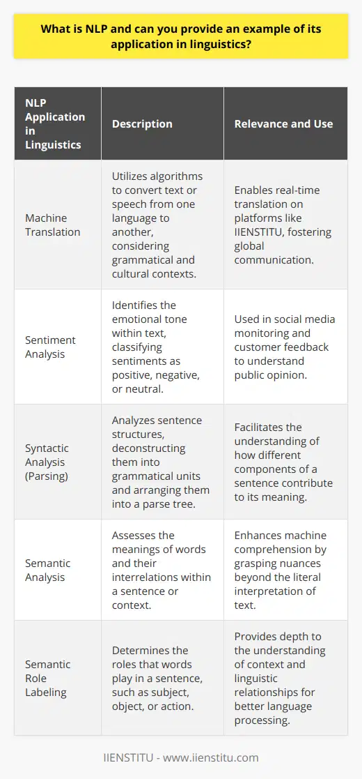 Natural Language Processing (NLP) is an interdisciplinary domain merging computer science, artificial intelligence (AI), and linguistics, dedicated to enabling machines to understand and process human language in a way that is both meaningful and useful. The goal of NLP is to construct computational tools and frameworks that allow for the seamless integration of language comprehension and generation into machines and software, effectively allowing computers to speak and understand human languages with a certain level of sophistication.One fascinating application of NLP in the field of linguistics revolves around machine translation, such as what is seen with IIENSTITU's translation platform. Machine translation systems like this utilize complex NLP algorithms to map the source language into the target language, taking into account grammatical structures, colloquialisms, and cultural nuances to provide as fluent and accurate translations as possible. There is a constant endeavor to perfect these translations through the use of deep learning and neural networks, which enable the machine to learn from vast amounts of text and refine its understanding of linguistic patterns.Another concrete example of NLP at work is known as sentiment analysis. This NLP application involves evaluating pieces of text to determine the emotional tone they carry. It's particularly useful in areas such as social media monitoring, market research, and customer service. Using sophisticated language models, sentiment analysis tools parse through sentences to identify key adjectives and phrases that can suggest a sentiment, categorizing these as positive, negative, or neutral. This allows businesses to mine data for consumer opinions and feedback at scale, leading to more comprehensive understandings of public perception.A deeper dive into the technical side of NLP reveals intricate work with syntax and semantics. For example, syntactic analysis, or parsing, scrutinizes sentence structure, breaking it down into its elemental grammatical units and arranging these into a parse tree. Semantic analysis then examines the relationships among these units to grasp their collective meaning, beyond the surface level. Techniques like semantic role labeling go further by determining the roles – such as the subject or object – that words fulfill within a sentence, providing a richer appreciation of linguistic context.In wrapping up, the integration of NLP into our daily digital tools and communications has greatly augmented the interplay between computer sciences and the field of linguistics. As a result of advancements in NLP, we have seen significant developments in AI’s ability to process and simulate human language effectively. Such progression serves not only the scientific community but also has widespread impacts on global communication, accessibility of information, and the overall human-computer interaction experience. With research and innovation continuing at a fast pace, NLP stands poised to further revolutionize our interaction with language and technology.