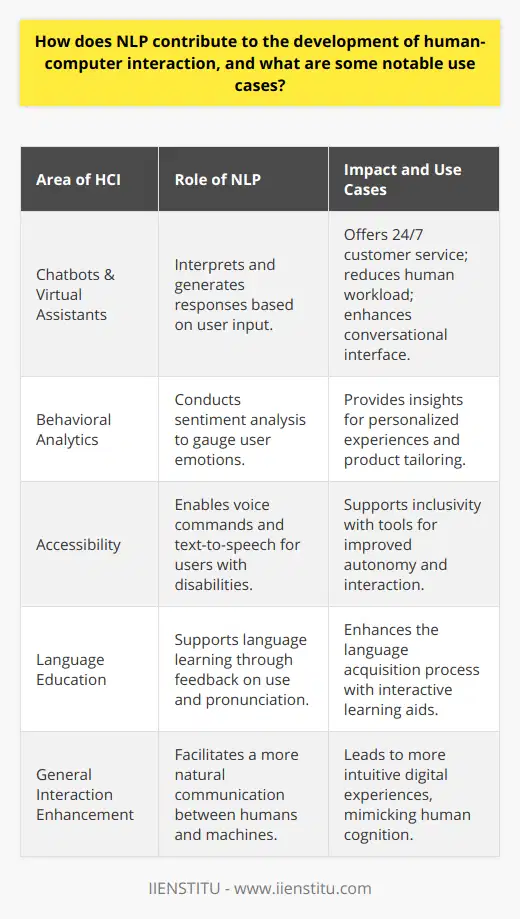 Natural Language Processing (NLP) stands at the forefront of transforming human-computer interaction (HCI), palpably augmenting the ease and depth with which humans and machines communicate. By enabling machines to comprehend and generate human language, NLP paves the way for more intuitive and efficient user experiences across a multitude of platforms and technologies.Interactive Chatbots and Virtual AssistantsNLP has been instrumental in the proliferation of interactive chatbots and virtual assistants. These AI-driven entities rely heavily on NLP to parse user queries, interpret the intent, and generate responses that are lucid and contextually relevant. In customer service, this technology allows for immediate and accessible support for users, greatly alleviating the workload on human representatives. Furthermore, NLP enables these systems to learn from interactions, progressively refining their conversational abilities.Behavioral AnalyticsNLP is also key in behavioral analytics, an area that scrutinizes language to reveal insights into user behavior. For instance, through sentiment analysis, NLP can discern the emotional tone behind text inputs, giving businesses a nuanced understanding of consumer sentiment. This discernment enables personalized user experiences, where products and communications can be tailored to suit individual user mood and preferences, enhancing overall engagement.AccessibilityAccessibility is another domain where NLP's influence is evident. Assistive technologies incorporating NLP help individuals with disabilities to interact with computers using voice commands or to interpret and understand content through text-to-speech conversion. By processing natural language, these tools break down access barriers, promoting inclusivity and autonomy for users with various impairments.Language EducationIn the field of language education, NLP facilitates the development of advanced learning tools that offer immediate feedback on language use, pronunciation, and grammar. These learning aids use NLP to simulate natural conversation, analyze the learner's language output, and provide corrective feedback, thereby promoting a more natural and effective language acquisition process.NLP-driven advancements in HCI continue to gain momentum, bridging the gap between human cognitive capabilities and computational efficiency. As these technologies evolve, they are anticipated to usher in a new era of personalization, accessibility, and engagement in human-computer interactions, further integrating digital experiences into the fabric of daily life.