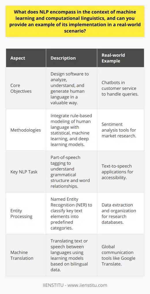 Natural Language Processing, or NLP for short, sits at the confluence of machine learning and computational linguistics, presenting a bridge that allows human beings to communicate with machines in our own language. Its aim is to design and build software that analyzes, understands, and generates human language in a valuable way. This endeavor requires a deep understanding of both the language we speak and the technology to process it.At its core, NLP is concerned with the challenges involved in enabling computers to comprehend and manipulate natural language to perform desired tasks. This technology involves the development and application of computational algorithms and systems to perform tasks such as translation, sentiment analysis, summarization, and question answering.To achieve this, NLP combines computational linguistics—rule-based modeling of human language—with statistical, machine learning, and deep learning models. Together, they enable computers to process human language in the form of text or voice data and to 'understand' its full meaning, complete with the speaker or writer’s intent and sentiment.For instance, a fundamental task in NLP is part-of-speech tagging which involves identifying whether a word is a noun, verb, adjective, etc. This is foundational because the grammatical structure offers critical information about how words in a sentence relate to each other, and this understanding is vital for any advanced NLP application.Another component is named entity recognition (NER), which involves pinpointing and classifying key elements in text into predefined categories, like the names of people, organizations, locations, medical codes, and more. This task is pivotal for data extraction and organizing large datasets.Further on the complexity scale, we encounter machine translation, where translation systems like Google Translate come into play, altering text or speech from one language to another, leveraging vast amounts of bilingual text data for learning translation models.Now let's discuss a real-world implementation of NLP, which is evident in the realm of customer service via chatbots. For example, a utility provider may implement a chatbot on their website to assist customers with typical queries such as billing issues or service disruptions. When a customer types in a question, the chatbot employs NLP to parse the question, understand the intent, and retrieve information from a knowledge base to provide an accurate response.Sophisticated chatbots continuously learn from new inquiries and responses, thus becoming smarter with each interaction. NLP is pivotal here for the chatbot to discern the complex and often subtle nuances of language, transforming this technology from a simple Q&A tool to an intelligent assistant capable of delivering personalized user experiences.The study and ongoing advancements in NLP represent not just a technological leap forward; they provide a crucial touchpoint in the evolution of how we interact with digital systems. As NLP applications continue to spit, polish, and perfect their grasp of human language, we can expect increasingly nuanced and sophisticated symbiosis between linguistic expression and computational understanding, enhancing the symbiotic relationship between man and machine.