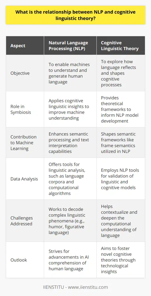 Natural Language Processing (NLP) and cognitive linguistic theory form a symbiotic relationship that navigates the complex world of human language and cognition. NLP, a branch of computer science and artificial intelligence, endeavors to instruct machines in the art of human-like language understanding, while cognitive linguistic theory dives into the depths of how language operates as an expression of human cognitive capabilities.**The Interdisciplinary Link**At the juncture where NLP and cognitive linguistics intersect lies the central notion that language serves as both a product and a component of cognitive function. Cognitive linguistics posits that linguistic structures are deeply influenced by experiences and the cognitive mechanisms through which humans interpret the world. NLP utilizes these insights to construct models that strive to mimic human-like understanding of language, thus the efficacy of NLP tools is highly dependent on the accuracy of cognitive linguistic insights.**Cognitive Linguistics in Machine Learning**In the expansive realm of NLP applications, it's evident that cognitive linguistic theories underpin several core functions. Semantic processing tasks in NLP systems commonly incorporate principles from cognitive linguistic theories such as frame semantics, which considers the ways in which linguistic meaning is constructed around certain core concepts or frames. Understanding and implementing such frameworks in NLP systems aids in more nuanced text interpretation and generation.**A Reciprocal Exchange of Knowledge**This symbiosis is not without reciprocity. While cognitive linguistics informs NLP, NLP, in turn, offers a quantitative toolkit for linguists exploring cognitive theories. The advent of large-scale language corpora and sophisticated computational techniques allow cognitive linguists to utilize NLP methodologies to track linguistic patterns which validate or challenge cognitive theories, thereby enriching our understanding of language and mind.**Confronting Linguistic Enigmas**Yet, the alliance between NLP and cognitive linguistics is not without its conundrums. Language phenomena such as figurative language, polysemy, and humor pose formidable challenges for NLP systems. Integrating cognitive linguistic insights into NLP approaches has propelled progress, enabling more contextual and culturally aware computational models of language.**The Promise of Technology and Theoretical Insights**Looking forward, the intertwining of NLP and cognitive linguistic theory promises an exciting trajectory for both fields. The influx of cutting-edge technology in machine learning and cognitive science portends a future where machine comprehension of language is not only a reflection of human cognition but also a catalyst for new cognitive theories. Equipping NLP systems with cognitive linguistic knowledge affords an unparalleled opportunity to tackle the inherent complexities of language, boding well for the future of AI language systems and cognitive linguistic research alike.In conclusion, the relationship between NLP and cognitive linguistic theory is characterized by a dynamic exchange of ideas and techniques. Both fields prosper from each other's developments, with cognitive linguistics providing the foundational knowledge of human language and thought and NLP offering empirical validation and computational prowess. The synergy between these fields is crucial for advancing our comprehension of language as a cognitive faculty and improving the ways in which machines grasp the subtleties of human communication.