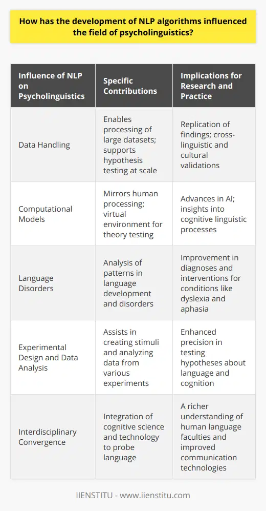 The interplay between the development of Natural Language Processing (NLP) algorithms and psycholinguistics has created a synergistic relationship that is pushing the boundaries of our understanding of language and cognition. NLP algorithms are tools used to process and analyze human language data, and their growth is bolstering psycholinguistic research in several profound ways.NLP algorithms have improved the accessibility and scrutiny of large language datasets, enabling psycholinguists to systematically test hypotheses on a scale that was previously infeasible. This capability to process large amounts of test data with computational methods is particularly important for replicating findings and examining language phenomena across different languages and cultures, lending greater generalizability to psycholinguistic theories.One of the key areas influenced by NLP is the development of sophisticated computational models that mirror human language processing. These models are not only instrumental in explicating theories in psycholinguistics but also essential in advancing the field of artificial intelligence. Researchers use them to simulate how humans comprehend and produce language, thereby providing a virtual environment to test linguistic theories and cognitive functions.These computational models can illuminate the intricate processes of lexical access, syntactic parsing, semantic integration, and pragmatic understanding. Similarly, they can account for the real-time constraints and error patterns observed in human language processing. Insights gleaned from computational models are often fed back into NLP algorithms, creating a beneficial cycle that enhances both AI applications and our grasp of cognitive linguistics.Moreover, by using NLP algorithms to dissect language usage in different settings, psycholinguistics can refine existing theories about language acquisition, the relationship between language and thought, and the neurological underpinnings of language disorders. For instance, NLP is invaluable in discerning the subtle patterns that differentiate typical language development from atypical progression, such as in individuals with dyslexia or aphasia. This not only furthers theoretical knowledge but also has practical implications for diagnosis and intervention.NLP's contribution is also palpable in the realm of experimental psycholinguistics, where it assists in designing experimental stimuli and analyzing behavioral data obtained from eye-tracking, reaction time studies, and neuroimaging. Consequently, hypotheses about language and cognition can be tested with an unprecedented precision and depth.As we look towards the future, the synergy between NLP and psycholinguistics promises to deepen, fostering a richer and more comprehensive understanding of the human language faculty. As language models become more sophisticated and computational power increases, it is anticipated that the theories of psycholinguistics will not only explain human language behavior in more detail but will also improve communication technologies.In essence, NLP algorithms have bestowed the field of psycholinguistics with robust analytic tools, elevated computational modelling, and a stronger theoretical base, thus shaping a modern approach to understanding the complex interaction between language and the human mind. This ongoing evolution is reflective of a broader interdisciplinary convergence, where technology and cognitive science entwine to unravel the subtleties of human language and thought.