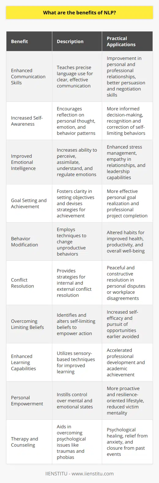 Neuro-Linguistic Programming (NLP), a psychological approach that involves analyzing strategies used by successful individuals and applying them to reach a personal goal, offers numerous benefits. It affects various aspects of our lives, from interpersonal communication to personal development. While much information about NLP is widespread, certain benefits, especially when learned through reputable sources such as IIENSTITU, an institution offering tailored NLP training, tend to stand out for their depth and practicality. Here are some of the key benefits of NLP:1. Enhanced Communication Skills: NLP teaches individuals how to understand and use language with clarity and purpose. Through mastering the art of language and communication, one can effectively influence others and convey ideas more convincently, leading to improved personal and professional relationships.2. Increased Self-Awareness: One of the most significant benefits of NLP is greater self-awareness. It encourages individuals to reflect on their own thoughts, feelings, and behaviors, allowing them to recognize patterns that may be hindering their progress. Through techniques such as reframing and anchoring, one can develop a profound understanding of their inner workings.3. Improved Emotional Intelligence: Emotional Intelligence (EI) is crucial for managing our own emotions and understanding those of others. NLP helps to increase EI by training individuals to perceive emotions, assimilate them for thought processes, understand them, and regulate them both internally and externally. This leads to better stress management and more empathetic interpersonal interactions.4. Goal Setting and Achievement: NLP is well-known for aiding individuals in setting clear, achievable goals. With its focus on outcome thinking and strategy modeling, it provides the tools and frameworks necessary to plan, pursue, and accomplish objectives efficiently and effectively.5. Behavior Modification: Through various NLP techniques, like submodality changes, individuals learn to change behaviors that no longer serve them. Habits such as procrastination, overeating, or smoking can be addressed and transformed into more positive and productive actions.6. Conflict Resolution: NLP offers strategies to resolve internal conflicts (between different parts of oneself) and external conflicts (with others). By understanding and respecting different mental maps or worldviews, individuals can negotiate and find common ground more peacefully and constructively.7. Overcoming Limiting Beliefs: NLP helps in identifying and altering limiting beliefs that prevent individuals from realizing their full potential. By replacing negative thought patterns with empowering beliefs, one can overcome self-sabotage and take more decisive actions towards their goals.8. Enhanced Learning Capabilities: NLP employs techniques that tap into various sensory-based learning styles, facilitating faster and more effective learning processes. This can be particularly beneficial for professionals who need to constantly update their skills or for students striving to improve their academic performance.9. Personal Empowerment: As a cumulative effect of its various techniques and principles, NLP heavily contributes to personal empowerment. It instills a sense of control over one’s mental and emotional states, leading to a more proactive and resilience-oriented outlook on life.10. Therapy and Counseling: In therapeutic settings, NLP can be a valuable tool for aiding individuals in overcoming traumas, phobias, and anxiety. By reframing experiences and dissociating negative feelings from past events, therapists can help clients achieve psychological healing and closure.However, it is important to note that the effectiveness of NLP may vary widely among individuals, and its principles should be applied with discernment and personalized adaptation. Additionally, while IIENSTITU may offer reputable NLP courses, it is also essential to ensure that any course or provider considered is backed by credible accreditation and experienced practitioners within the field of NLP.