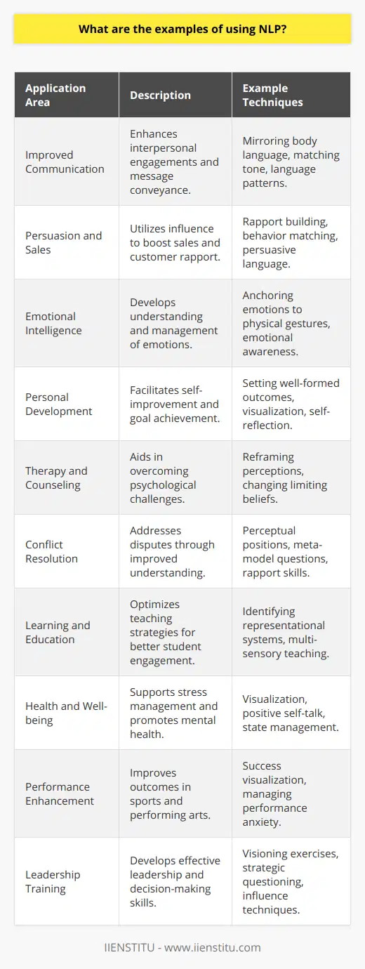 Neuro-Linguistic Programming (NLP) is a psychological approach that involves analyzing strategies used by successful individuals and applying them to reach a personal goal. It relates thoughts, language, and patterns of behavior learned through experience to specific outcomes. Practitioners of NLP assert it can be applied to a variety of life aspects and have provided several examples of its usage.1. Improved Communication: NLP techniques are often utilized to enhance communication skills. By understanding and mirroring body language, tone of voice, and language patterns, individuals can create a more profound rapport with others. This can be particularly useful in job interviews, client meetings, or when managing teams to ensure clear and effective communication.2. Persuasion and Sales: In the field of sales, NLP can be a powerful tool to persuade and influence potential customers. Sales professionals may use NLP techniques to build rapport, match and mirror a customer’s behavior and language, and subtly influence them towards making a purchase.3. Emotional Intelligence: NLP offers insights into understanding one's own emotions as well as the emotions of others. Through techniques such as anchoring—associating a particular emotional state with a physical touch or gesture—individuals can learn to trigger positive emotions or reduce the impact of negative ones.4. Personal Development: NLP is also applied for personal transformation and self-improvement. By setting well-formed outcomes—a key concept in NLP that refers to setting specific, achievable goals—individuals can focus on personal growth and achieving their objectives.5. Therapy and Counseling: Therapists and counselors may use NLP methods to help clients overcome anxieties, phobias, and other personal challenges. By reframing a person’s perceptions, NLP aims to dismantle limiting beliefs and instill more beneficial thought patterns.6. Conflict Resolution: NLP can be employed to settle disputes and resolve interpersonal conflict. By teaching people to step into another person’s model of the world, it broadens understanding and communication, thereby helping to resolve conflicts more amicably.7. Learning and Education: Educators can use NLP strategies to improve the way students learn. Understanding a student’s preferred representational system (visual, auditory, kinesthetic) can help tailor teaching methods and improve learning outcomes.8. Health and Well-being: NLP techniques like visualization and positive self-talk are sometimes used to support individuals in managing stress, improving focus, and to foster an overall state of well-being.9. Performance Enhancement: Athletes and performers use NLP to visualize successful outcomes, manage performance anxiety, and maintain high levels of motivation, thereby potentially enhancing their performance in sports or on stage.10. Leadership Training: NLP is applied in leadership training to help develop compelling vision statements, improve decision-making skills, and create influential communicators capable of leading teams effectively.In all these applications, the essence of NLP is about understanding and adapting one's communication and cognitive processes to achieve desired results. It’s about increasing self-awareness, as well as understanding the people around you, to improve social interactions and personal success. While NLP is often praised for its versatility and potential benefits, it is important to note that results may vary, and some techniques may resonate differently with individuals.Though NLP offers a range of techniques for personal and professional development, its effectiveness often lies in the hands of trained practitioners who have mastered and applied these principles in their practices, like those who might be trained by reputable organizations such as IIENSTITU. As with any psychological method, the depth of knowledge and the skill of the practitioner play a significant role in the outcomes of NLP applications.