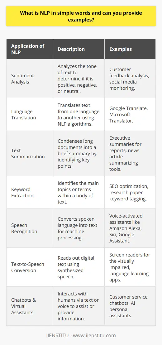 Natural Language Processing (NLP) is a fascinating area that intersects various fields such as artificial intelligence, computer science, and linguistics. It encompasses the strategies and technologies that computers use to understand and process human language in a meaningful way. The core challenge of NLP is to enable machines to comprehend human language as naturally and accurately as possible.In the field of customer experience, NLP can be employed for sentiment analysis – an approach that analytically determines whether a piece of text conveys a positive, negative, or neutral tone. This is particularly valuable when parsing through large volumes of customer feedback or social media comments.Another significant application of NLP is in language translation services. NLP algorithms are the backbone of these systems, helping to bridge language barriers by translating text from one language to another with growing accuracy.When it comes to handling large amounts of data, NLP is a key component in text summarization tools that distill extensive documents into their most salient points, providing users with quick insights without the need to read every word. NLP algorithms also help in the extraction of keywords to highlight the main topics or terms in a body of text, which is highly beneficial for information retrieval and search engine algorithms.The world of virtual communication has been transformed by NLP through its role in speech recognition technologies. These technologies allow voice-activated assistants to convert spoken commands into text, enabling hands-free operation and giving rise to more natural user interfaces. The flip side of this technology is a text-to-speech conversion that reads written text aloud, helping individuals with visual impairments or those who prefer auditory learning.One of the most user-facing applications of NLP is in the development of chatbots and virtual assistants. Advanced NLP enables these automated systems to engage with human users more effectively, understanding the context and nuances of the conversation to provide relevant responses and perform actions on behalf of the user.With the integration of NLP, the interaction between humans and digital systems is becoming increasingly fluid and intuitive. NLP's various applications are critical in the progression towards more intelligent and human-like AI systems. It is a captivating area that promises to yield even more innovative solutions as technology evolves.