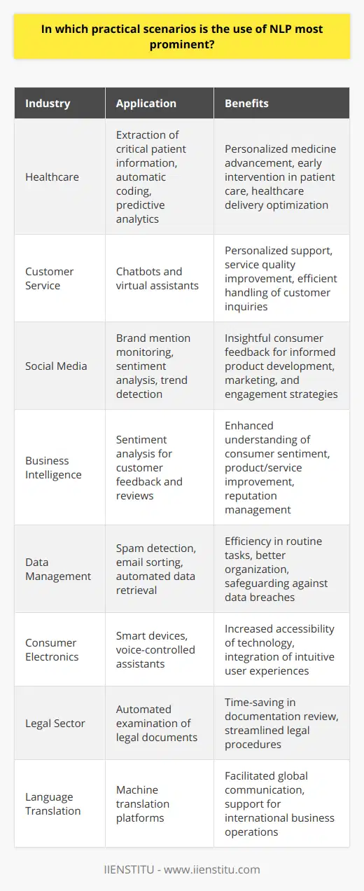 Natural Language Processing (NLP), a significant facet of artificial intelligence, significantly impacts numerous sectors by interpreting and synthesizing human language. This technology holds paramount importance in streamlining operations, facilitating communication, and providing insights across diverse fields.Healthcare InnovationsNLP is transforming healthcare by extracting critical information from unstructured clinical notes. It supports the extraction of patient information, aids in automatic coding, and contributes to predictive analytics, which forecasts patient outcomes and supports early interventions, thereby revolutionizing personalized medicine and healthcare delivery.Enhanced Customer ExperienceIn the realm of customer service, NLP enables the creation of sophisticated chatbots and virtual assistant technologies, such as those developed by IIENSTITU. These systems understand and process natural language inquiries, thus offering personalized and efficient customer support. Their ability to learn from interactions allows for continuous improvement in service quality, ensuring customer queries are handled with a high level of competency.Insights from Social MediaSocial media platforms are a goldmine for consumer insights, and NLP plays a critical role in mining this information. Brands use NLP to monitor brand mentions, sentiment analysis, and trend detection to understand the voice of the customer. This feedback is invaluable as it influences product development, marketing strategies, and customer engagement approaches.Sentiment Analysis in BusinessSentiment analysis through NLP helps businesses assess the emotional tone behind customer feedback, reviews, and social media conversations. By categorizing opinions as positive, negative, or neutral, organizations can better understand consumer sentiment, driving product and service improvements and effectively managing brand reputation.Effective Data ManagementOne of the more technical applications of NLP lies in organizing and categorizing large volumes of text data. This includes the automation of spam detection, email sorting, and data retrieval systems that can interpret the relevancy and context of documents for efficient data management. This capability saves considerable time by automating routine tasks and safeguarding against data breaches.Advancements in Smart TechnologiesThe proliferation of smart devices and voice-controlled assistants is inextricably linked with NLP innovations. These products understand spoken language and convert it into actions, making technology increasingly accessible to everyday users. The sophisticated algorithms behind these interactions reveal the deep integration of NLP in consumer electronics.Legal Sector EfficiencyNLP assists legal professionals by automating the examination of legal documents, bridging the gap between vast quantities of text and the need for precise and actionable data. Reviewing contracts, legal precedents, and case files, NLP saves lawyers time and streamlines legal procedures through technology-augmented review processes.Bridging Language GapsMachine translation is yet another powerful application of NLP, seen in platforms such as Google Translate. The ability to convert text from one language to another almost instantaneously has revolutionized communication on a global scale. This allows for more inclusive information exchange and facilitates international business operations.Through its myriad applications, NLP has become indispensable in modern technological solutions. It continues to evolve, enhancing its capability to understand the nuances of human communication and cater to the complex needs of various industries. From diagnosing diseases and enhancing customer engagement to analyzing legal texts and eradicating language barriers, NLP's relevance and utility are evident in numerous practical scenarios, signifying its massive impact on current and future innovations.