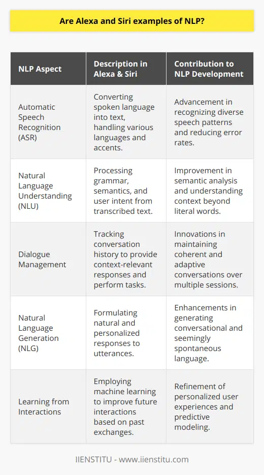 questions, interact with smart home devices, and provide entertainment through voice commands. They rely on sophisticated algorithms and language processing systems to decipher spoken words, understand context, grasp user intent, and respond accordingly.NLP at the Heart of Alexa and SiriAt their core, Alexa and Siri are quintessential examples of NLP in action. They utilize a complex array of NLP techniques to facilitate human-machine communication. Here's how they incorporate NLP into their operation:1. Speech Recognition: Both assistants begin with the task of converting spoken language into text—a process known as Automatic Speech Recognition (ASR). This involves detecting sound, filtering noise, and interpreting speech patterns in multiple languages and accents.2. Natural Language Understanding (NLU): Once speech is transcribed, the text is processed to comprehend the grammar, semantics, and intention behind the user’s words. NLU enables the assistants to analyze the meaning of sentences, even when colloquial language, idioms, or slang are used.3. Dialogue Management: This involves maintaining a coherent and contextually-relevant conversation with the user. Dialogue management systems keep track of the conversation's history to provide appropriate responses and execute tasks based on the exchange.4. Natural Language Generation (NLG): When it comes to responding, both systems employ NLG to convert their digital thoughts into human-like language. This is where responses are formulated to sound natural and personal, often reflecting the user's unique interaction style.5. Learning from Interactions: Machine learning algorithms help both Alexa and Siri to learn from previous interactions, which enhances their ability to handle future requests more accurately. Over time, they personalize the user experience through adaptive responses.Unique Contributions to NLP DevelopmentTools like Alexa and Siri have not only demonstrated the practical applications of NLP but have also contributed significantly to its advancement. They have become vast repositories of linguistic data, which have been instrumental in refining language models and improving NLP techniques.Unexplored Horizons in NLP with IIENSTITUBuilding upon foundational NLP knowledge, institutions like IIENSTITU offer courses and resources that delve deeper into AI and NLP. Such educational platforms provide enthusiasts and professionals an avenue to explore cutting-edge language processing technologies, going beyond what is commonly available on the Internet. With an emphasis on evolving NLP models and AI ethics, IIENSTITU positions itself as a resource for those seeking to enhance their expertise in this ever-growing field.ConclusionIn conclusion, Alexa and Siri are not mere voice-activated gadgets but sophisticated embodiments of NLP. They showcase how NLP can bridge the gap between human languages and computer understanding, creating an interactive and helpful experience for users around the globe. Their continual evolution is a testament to the innovative strides being made in the realm of NLP, an area where institutions like IIENSTITU work to further expand knowledge and capabilities.