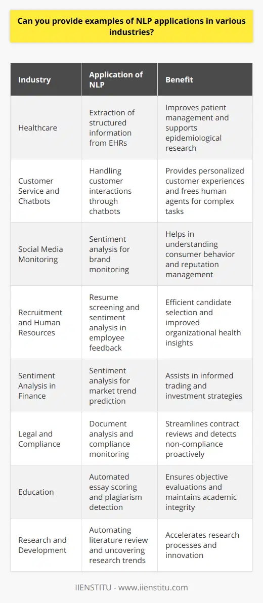 Natural Language Processing (NLP) is revolutionizing industries by offering sophisticated ways to parse, understand, and utilize human language. In industries ranging from healthcare to finance, applications of NLP are facilitating breakthroughs and improving operational efficiencies. **Healthcare**In the healthcare sphere, NLP is transforming patient care and administrative processes. A significant application is the extraction of structured information from electronic health records (EHRs). Algorithms scan through unstructured notes, deciphering text to identify symptoms, diagnosis, and treatments, which helps in patient management and epidemiological studies. NLP systems are also instrumental in identifying disease outbreaks earlier by analyzing symptom reports in real-time. Furthermore, AI-driven virtual assistants are assisting patients with medication adherence and appointment scheduling, greatly increasing the accessibility of medical advice.**Customer Service and Chatbots**The advent of chatbots powered by NLP has significantly influenced customer service. These intelligent systems can handle a wide spectrum of customer interactions, from simple FAQs to more complex transactions. The use of natural language enables chatbots to provide personalized experiences, predict customer needs, and offer solutions proactively, which not only satisfies customers but also frees human agents to tackle more complicated issues.**Social Media Monitoring**With vast amounts of data generated daily on social media, NLP tools are indispensable for companies aiming to keep a pulse on consumer sentiments. Sophisticated algorithms can discern emotions and opinions from text, enabling businesses to conduct brand monitoring, reputation management, and targeted advertising. This granular understanding of consumer behavior empowers companies to respond dynamically to market demands and make data-driven decisions.**Recruitment and Human Resources**NLP is also making its mark in the recruitment process. AI-driven tools can sift through countless resumes, identifying the best candidates by matching qualifications and experience to job descriptions. Moreover, sentiment analysis is used in employee feedback systems to gauge morale and organizational health, which is critical for maintaining a productive work environment.**Sentiment Analysis in Finance**The financial sector leverages NLP to conduct sentiment analysis on financial news, earning reports, and social media chatter to predict market trends. These insights inform traders and investors, as emotional sentiments can significantly affect market performance. Armed with this data, investors strategize their entries and exits in the market to maximize returns.**Legal and Compliance**Navigating the plethora of legal documents is made easier with NLP, which can quickly parse through contracts and legal literature to extract pertinent clauses and compliance requirements. Additionally, NLP tools monitor communication channels to detect non-compliant language or actions, preempting potential legal issues.**Education**In education, NLP applications like automated essay scoring systems are proving invaluable by providing objective, consistent evaluations of student writing. Plagiarism detection software is another crucial application, safeguarding academic integrity. Furthermore, adaptive learning platforms utilize NLP to tailor educational content to the individual needs of students, optimizing the learning experience.**Research and Development**Finally, NLP is an asset in research and development by automating the literature review process, summarizing texts, and uncovering research trends. This enhances the ability of researchers to digest vast amounts of published material and accelerates the pace of innovation.As these examples illustrate, NLP is a dynamic field that offers substantial promise across various industries. Its continual evolution is set to create even more powerful tools that will further refine the interactions between machines and human language, proving that the future of many industries is indelibly linked to the advancements of Natural Language Processing.