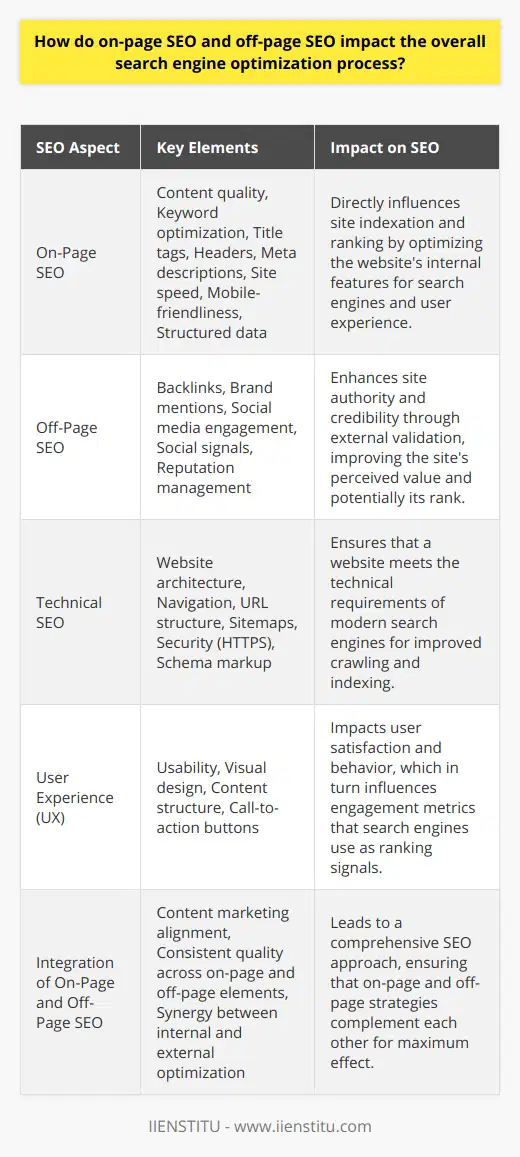 Search Engine Optimization (SEO) is the backbone of digital marketing strategies, encompassing various techniques that work in tandem to improve a website's visibility in search engine results. Two primary components determine the efficacy of SEO: on-page SEO and off-page SEO. Each serves a unique purpose, and when combined, they have a synergistic effect on a site's ranking and authority in search results.On-Page SEO: The Bedrock of Web PresenceOn-page SEO refers to the optimization of elements within a website. This begins with content creation that is both informative and keyword-rich. Utilizing keywords effectively ensures that a post targets relevant queries and can be easily retrieved by search engines. Moreover, the strategic use of title tags, headers (H1, H2, etc.), and meta descriptions greatly aids in defining the context of web content for algorithms.Equally significant is the technical aspect of on-page SEO. Speed optimization, mobile-friendliness, and using structured data are pivotal, as search engines prioritize sites that deliver a seamless user experience. Not only do these technical optimizations help search engines interpret site content, but they also ensure that visitors can navigate the website effortlessly, which can reduce bounce rates and elevate the site's perceived value.Off-Page SEO: Extending Your Digital FootprintWhereas on-page SEO is concerned with the internal workings of a website, off-page SEO looks outward, building the site's reputation and authority. Link building is a core activity within off-page SEO; acquiring backlinks from reputable sites serves as endorsements, conveying trustworthiness to search engines. Off-page SEO is not just about links though — other external signals, like brand mentions and social media activities, can influence a site's standing.Social media can be a powerful off-page SEO tool, enhancing visibility and fostering engagement. When content is shared across social platforms, it can create social signals that indirectly assist SEO through increased content visibility and potential link building. This audience interaction can generate traffic, augment brand recognition, and support the link-building process by attracting backlinks naturally.Interplay and IntegrationIt's essential to recognize that on-page and off-page SEO are not isolated efforts but parts of a holistic SEO strategy. On-page optimization ensures that content is well-structured and easily indexed, paving the way for search engine crawlers. This solid foundation is crucial for any subsequent off-page efforts. In turn, off-page SEO can only truly work if there's quality content and a user-friendly experience to back it up — factors determined by on-page SEO.Ultimately, on-page and off-page SEO are reciprocal in nature. Well-optimized on-page content attracts more inbound links, while off-page signals like backlinks enhance the credibility and authority of the website, thereby improving its on-page elements' effectiveness. A seamless combination of both is key to achieving outstanding SEO performance, leading to increased organic traffic, higher search engine ranks, and improved online visibility. Balancing these strategies is an art and science that, once mastered, can lead to significant competitive advantage in the digital realm.