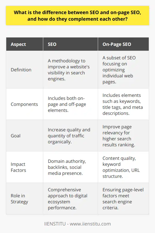 SEO, or Search Engine Optimization, is an invaluable methodology used to improve a website's visibility on search engines like Google, Bing, and Yahoo. This multifaceted approach to digital marketing encompasses an array of practices designed to attract organic (non-paid) search engine traffic. The ultimate goal of SEO is to increase the quality and quantity of traffic to a website by optimizing it to rank higher in SERPs (Search Engine Results Pages).On-Page SEO, a critical subset of SEO, zooms in on enhancing elements found within individual web pages. It involves the strategic placement of keywords within the content, optimizing title tags, creating compelling meta descriptions, structuring URLs effectively, and ensuring images are tagged correctly. These on-page factors significantly contribute to a page’s relevancy and can dramatically affect its rank in the search results.The synergy between SEO and on-page SEO is pivotal for achieving online success. While on-page SEO ensures that the contents of a website are tailored to meet search engine algorithms' criteria—a crucial aspect of SEO as a whole—broader SEO strategies consider how a website performs as an entirety in the digital ecosystem. This includes off-page elements like acquiring authoritative backlinks from other websites, cultivating a strong social media presence, and engaging in influencer marketing. These efforts build and enhance a site's reputation and authority, signaling to search engines that the website is a credible source of information.Engaging in a holistic SEO strategy is like completing a puzzle; only when both on-page and off-page SEO tactics are skillfully integrated can the full picture come into view—resulting in a comprehensive digital presence that search engines reward with higher rankings. In the realm of SEO, where content is king, on-page SEO is the crown, ensuring that everything a user sees and interacts with on the site is constructed with precision, relevance, and intent.SEO and on-page SEO form a dynamic duo—a collaboration that leverages the strengths of both to yield a fortress of online visibility. By meticulously combining the meticulous in-page modifications with the broader efforts to garner external validation and authority, websites can optimally position themselves in the competitive realm of organic search—a testament to the power of harmonized digital marketing strategies.