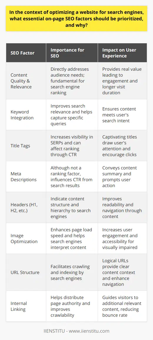 On-page SEO is the bedrock upon which a successful SEO strategy is built. These critical factors are not just about following algorithms, but also about enhancing the user experience. Each element must be utilized intentionally, not just for the search engines but to provide value to the human audience browsing the web.**Content Quality and Relevance**At the heart of on-page SEO is high-quality, relevant content. Search engines like Google have consistently emphasized the importance of content that provides real value to the reader. The content should directly address the needs and questions of the target audience and be presented in an informative, engaging, and easily digestible format.**Keyword Integration**Keywords remain a cornerstone of on-page optimization. The judicious placement of relevant keywords within content, particularly in the opening paragraph, title, headings, and subheadings, ensures that search engines understand the topicality of the webpage. Long-tail keywords can capture more specific search queries and tend to drive more qualified traffic.**Title Tags**Title tags are the first click-through drivers from the SERPs (Search Engine Results Pages). A well-crafted title tag should not only include primary keywords but also be captivating enough to stand out. This balance can significantly affect the click-through rates and subsequently the page’s ranking.**Meta Descriptions**Although meta descriptions do not directly influence rankings, they can affect click-through rates. A precise meta description should encapsulate the essence of the webpage’s content and incorporate a call-to-action, pushing the reader to explore the content further.**Headers**Headers play a dual role. For readers, they break up text to improve readability. For search engines, they offer insights into the structure and substance of content. The H1 tag, often the title of the page, is particularly important, acting as a strong signal to search engines about the primary focal point of the page.**Image Optimization**Images should be optimized to enhance page load speed and user engagement. Compressed file sizes, appropriate file names, and descriptive alt tags help search engines interpret image content. Alt tags also promote accessibility for users who rely on screen readers, doubling the user experience benefit.**URL Structure**URLs should be succinct and meaningful, incorporating keywords reflecting the page content. A clear and logical URL structure not only serves search engines’ crawling and indexing activities but also improves the user experience. A semantic URL structure can better convey the content hierarchy and the context of the information provided.**Internal Linking**A systematic approach to internal linking serves to distribute page authority throughout the site and guide visitors to other relevant content, increasing time on site and reducing bounce rates. This internal architecture helps establish site relevancy and can encourage a positive feedback loop with crawler movement and user navigation.Implementing these on-page SEO factors with a deliberate strategy will create a foundation for your website that is well-structured for search engines while also cultivating a satisfying and informative user experience. In the world of digital marketing, these factors, when meticulously executed, can make the difference between a website that flourishes in search rankings and one that remains dormant.