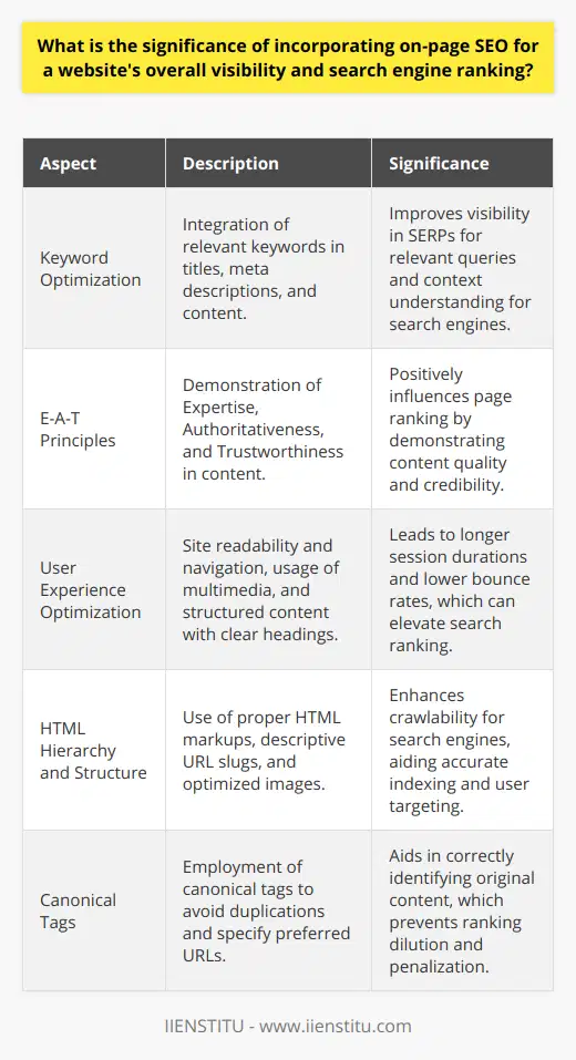 Incorporating on-page SEO is central to enhancing a website’s visibility and ranking on search engines. On-page SEO includes a range of practices directly related to optimizing individual web pages, with the aim to rank higher and earn more relevant traffic.One key significance of on-page SEO lies in its foundational role for a website’s visibility. Search engines use sophisticated algorithms to index and serve content to users. By optimizing titles, meta descriptions, and content with relevant keywords, website developers signal to search engines the message and context of their content. This makes it more likely for the content to be included in relevant queries, thereby making the pages more visible in search engine results.Beyond visibility, on-page SEO exerts a direct influence on a website’s search engine ranking. The more well-optimized a webpage is for key search terms, the higher it might rank. For instance, comprehensive content that demonstrates expertise, authoritativeness, and trustworthiness (E-A-T) can positively influence the ranking. The strategic use of keywords, quality of information, and the engagement elements such as multimedia and markups form part of on-page tactics that can propel the webpage up the ladder of search results.Search engine algorithms also factor the user experience into their rankings. Websites with on-page SEO ensure that users can easily read and navigate the content, which could lead to increased average session durations and lower bounce rates. Additionally, search engines like pages to be structured well, with clear headings (H1, H2, etc.) and logical division of content. High page usability indicates valuable content, which can positively influence rankings and visibility.Furthermore, one must not underestimate the importance of website crawlability – the ease with which a search engine can scan and index a site’s content. On-page SEO enhances a website's crawlability by implementing a clear and structured HTML hierarchy, descriptive URL slugs, optimized images, and proper use of canonical tags. This makes it easier for search engines to understand and index the site accurately, helping the right users find the content.Hence, the incorporation of on-page SEO is a vital part of the web development and marketing strategy. Through meticulous on-page optimization, webmasters and site owners can enhance both the visibility of their websites on search engines and the user experience, each of which are crucial components for increasing organic traffic and attaining higher search engine rankings.