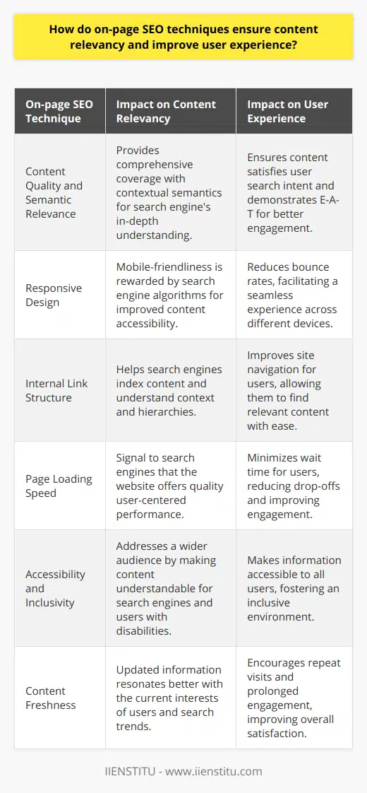 On-page SEO is an indispensable aspect of creating and tailoring web content to rank well in search engine results. It ensures that content not only satisfies the search intent of users but is also deemed relevant and valuable by search engine algorithms. Let's delve into the nuanced techniques of on-page SEO that improve content relevancy and user experience.Content Quality and Semantic RelevanceBeyond simply incorporating keywords, it is imperative to develop rich, informative content that covers a topic comprehensively. As search engines get smarter, they favor content that demonstrates expertise, authority, and trustworthiness (E-A-T). Google's algorithms, for instance, analyze the contextual semantics around keywords, looking for related terms and concepts (known as Latent Semantic Indexing) to grasp the depth and breadth of a topic. Ensuring the natural use of language and addressing related subtopics within an article can signify content quality and relevance.Responsive Design and User ExperienceQuality on-page SEO extends to the technical presentation of the website. Responsive design ensures that content is accessible and user-friendly across all devices, particularly mobile phones, which are increasingly used for internet browsing. By prioritizing mobile-friendliness, web pages offer an improved user experience, reducing bounce rates and signaling to search engines that the website is valuable.Internal Link StructureA strategic internal link structure not only aids users in navigating related content but also allows search engines to crawl a site more effectively. Using descriptive anchor texts for links can bolster relevancy and help distribute 'link equity' across different pages, boosting the SEO potential of individual pieces of content.Page Loading SpeedPage loading speed is a critical factor for both user experience and SEO. Slow-loading pages can lead to a poor user experience and result in visitors abandoning the site. To combat this, on-page optimization includes minimizing code bloat, utilizing browser caching, and compressing visual media.Accessibility and InclusivityEnsuring that content is accessible to people with disabilities not only broadens the audience but aligns with best SEO practices. Including alt text for images and transcripts for multimedia content ensures that all users, regardless of ability, can access the information. This comprehensive approach to inclusivity also enhances relevance signals to search engines.Content FreshnessSearch engines typically favor fresh content that is regularly updated as it reflects the current landscape and user interests. Keeping users up-to-date with the latest information improves engagement and encourages repeat visits, which are positive signals for search engine rankings.On-page SEO techniques are integral in constructing relevant content that aligns with user interests and expectations. Through intelligent keyword integration, semantic understanding, technical prowess, and a commitment to user experience, content creators and SEO specialists can ensure that their content stands out in a crowded digital landscape. In an age where user satisfaction is paramount to success, on-page SEO is the lynchpin between an exceptional article and a top-ranking one.