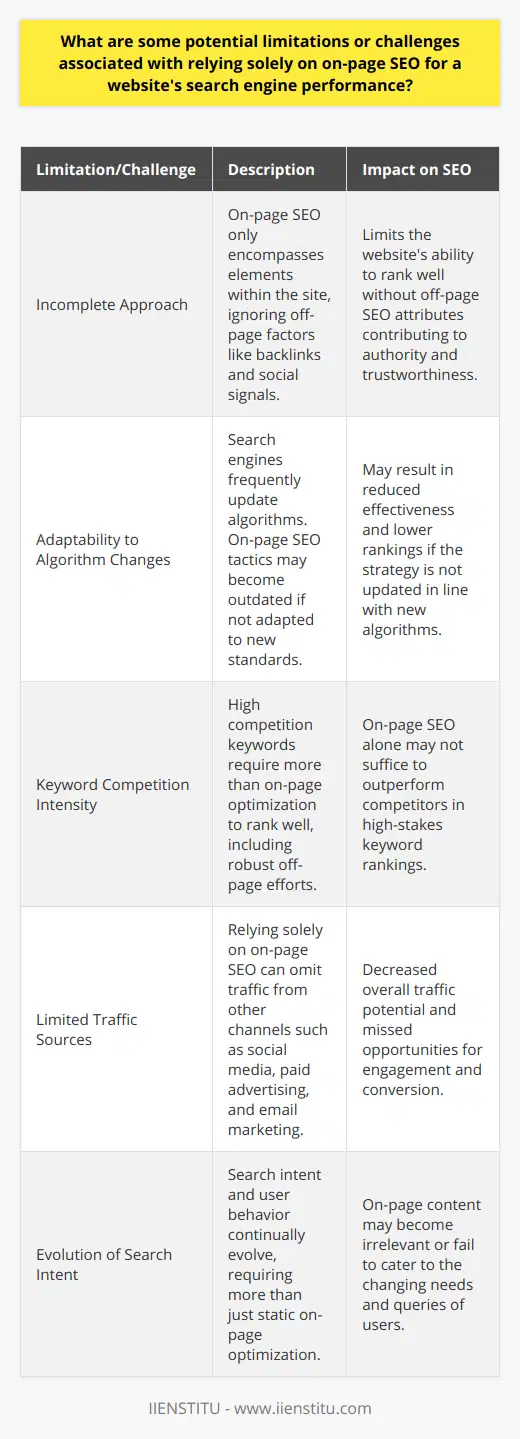On-Page SEO and Its Potential LimitationsOptimizing a website for search engines is an essential task for driving traffic and improving visibility online. One core element of this process is on-page SEO, which involves optimizing individual web pages in order to rank higher and earn more relevant traffic in search engines. While on-page SEO is certainly a fundamental component of a good search engine optimization strategy, it is not without its limitations and challenges.One of the inherent limitations of relying exclusively on on-page SEO is that it encompasses only what's happening on your site. It includes things like proper use of title tags, meta descriptions, heading tags, content optimization, and URL structure, among others. These elements help search engines understand the content and context of your pages. However, search engines like Google use multiple factors to determine rankings, many of which are beyond the scope of on-page SEO.A major challenge within on-page SEO is its relative insufficiency in the face of off-page elements. Off-page SEO factors, such as backlinks, are critical to improving a website's trustworthiness and authority. High-quality backlinks from credible sources can significantly boost your rankings, signalling to search engines that your site is a reputable source of information. If a website ignores off-page efforts, it may never realize its full potential in search rankings despite having perfect on-page optimization.Moreover, the digital landscape and search engine algorithms are never static; they change and evolve regularly. A website that only focuses on on-page SEO might not be agile enough to respond to new algorithm updates promptly. Some on-page techniques that were highly effective yesterday may not yield the same results today, as the algorithms change to meet new internet standards, combat unethical practices, or simply improve user experience.Furthermore, the competitive nature of keywords cannot be understated. For highly sought after keywords, on-page SEO might not be strong enough to outdo competitors who diversify their strategy with off-page SEO, local SEO, and other approaches. In competitive niches, it is particularly vital to extend beyond just on-page efforts to have a fighting chance in ranking well.Lastly, solely concentrating on on-page SEO means potentially missing out on broader opportunities for traffic and engagement. Other avenues like social media, email marketing, and paid advertising can drive traffic and complement your organic search efforts. A diversified approach not only strengthens your online presence but can also help stabilize traffic amidst the ebb and flow of search engine algorithm adjustments.For a truly robust online strategy, it is vital to employ a holistic approach, which takes on-page SEO as a foundational element but integrates it with off-page SEO techniques and other digital marketing methods. An inclusive strategy ensures that you're not just covering all your bases but are also prepared to adapt to the sudden and inevitable changes that come with digital marketing landscapes. Building such a comprehensive plan allows for sustained digital growth and a more substantial online impact.