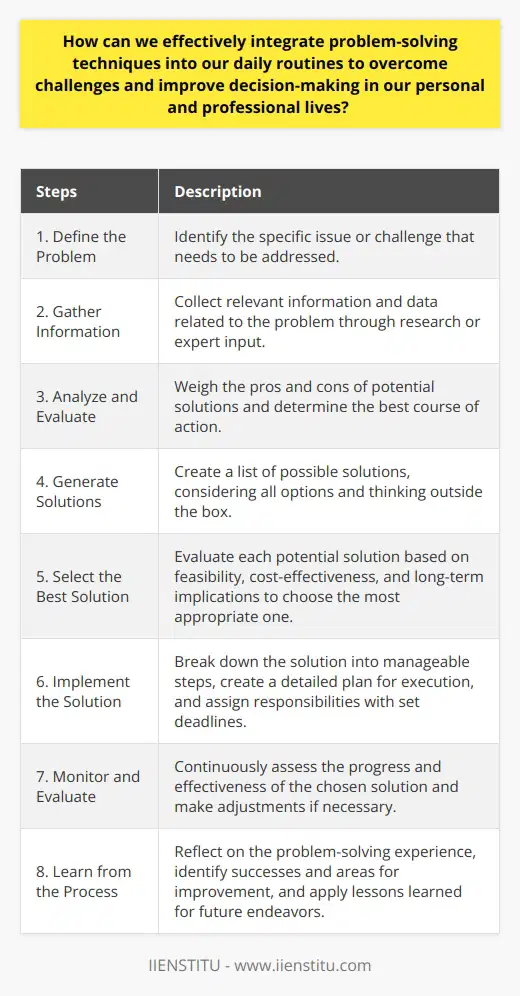 1. Define the Problem: The first step in problem-solving is to clearly define the problem at hand. This involves identifying the specific issue or challenge that needs to be addressed. Take the time to analyze and break down the problem into smaller, more manageable parts.2. Gather Information: Once the problem is defined, gather all the relevant information and data related to it. This can involve conducting research, reaching out to subject matter experts, or simply brainstorming possible solutions. The more information you have, the better equipped you will be to find effective solutions.3. Analyze and Evaluate: Once you have gathered all the necessary information, analyze and evaluate the different options available to solve the problem. Consider the potential pros and cons of each solution and weigh them against each other. This will help you determine the best course of action.4. Generate Solutions: Using the information and analysis, generate a list of potential solutions to the problem. Be creative and open-minded during this process, considering all possible options. This step allows you to think outside the box and explore innovative solutions that may not have been immediately apparent.5. Select the Best Solution: After generating a list of potential solutions, carefully evaluate each one and select the best option. Consider factors such as feasibility, cost-effectiveness, and long-term implications. Choose the solution that aligns with your goals and priorities.6. Implement the Solution: Once you have selected the best solution, take action and implement it. Break down the solution into smaller, manageable steps and create a detailed plan for execution. Assign responsibilities and set deadlines to ensure accountability.7. Monitor and Evaluate: After implementing the solution, continuously monitor and evaluate its progress. Determine whether the solution is effective and producing the desired results. If necessary, make adjustments or modifications to improve its efficiency.8. Learn from the Process: Every problem-solving experience provides an opportunity for learning and growth. Reflect on the process and outcome of the solution. Take note of what worked well and what could be improved upon for future problem-solving endeavors.By integrating these problem-solving techniques into our daily routines, we develop a proactive mindset to overcome challenges and improve decision-making. This approach enhances our ability to identify and address problems head-on, leading to personal and professional growth. Remember, consistency and practice are key to developing problem-solving skills and making them a natural part of our daily lives.