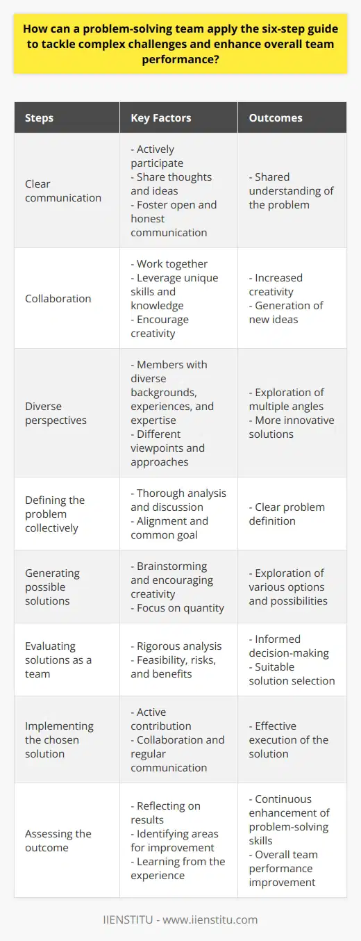 Clear communication is essential for a problem-solving team to effectively apply the six-step guide. Each team member should actively participate and share their thoughts and ideas without any fear of judgment. By fostering open and honest communication, the team can ensure that everyone has a shared understanding of the problem and its complexities.Collaboration is another important aspect of utilizing the six-step guide. The team should work together, leveraging each member's unique skills and knowledge, to generate a wide range of possible solutions. By encouraging collaboration, the team can increase creativity and generate new ideas that may not have been considered individually.Diverse perspectives also play a crucial role in tackling complex challenges. It is important for the problem-solving team to have members with diverse backgrounds, experiences, and expertise. This diversity brings different viewpoints and approaches to the table, allowing the team to explore multiple angles and come up with more innovative solutions.Defining the problem collectively is a key step in the six-step guide. The team should engage in a thorough analysis and discussion to fully understand the challenges at hand. By collectively defining the problem, the team can ensure that everyone is aligned and working towards a common goal.Once the problem is clearly defined, the team should generate a wide range of possible solutions. This step involves brainstorming and encouraging creativity, allowing team members to freely contribute their ideas. The focus should be on quantity rather than quality at this stage, as it helps in exploring various options and possibilities.After generating the possible solutions, the team should evaluate them together. Each solution should be rigorously analyzed, considering its feasibility, potential risks, and benefits. By evaluating alternatives as a team, the problem-solving team can make more informed decisions and choose the most suitable solution.Once a decision is made, the team should then proceed with implementing the chosen solution together. Each member should actively contribute to the implementation process, sharing their expertise and ensuring that the solution is effectively executed. Collaboration and regular communication during the implementation phase are crucial to overcome any obstacles or challenges that may arise.After the solution is implemented, it is important for the problem-solving team to assess the outcome and evaluate its effectiveness. This step involves reflecting on the results, identifying any areas for improvement, and learning from the experience. By conducting a thorough assessment, the team can continuously enhance their problem-solving skills and overall team performance.In conclusion, a problem-solving team can effectively apply the six-step guide by fostering clear communication, collaboration, and diverse perspectives. By collectively defining the problem, generating a wide range of possible solutions, evaluating alternatives as a team, deciding on the most suitable solution, implementing it together, and assessing the outcome, the team can tackle complex challenges and enhance overall team performance.