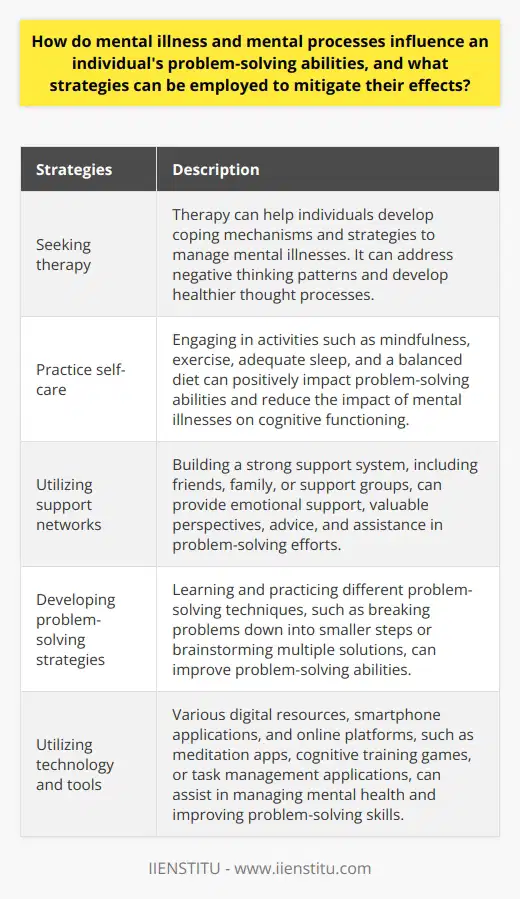 Some strategies that can be employed to mitigate the effects of mental illness and mental processes on problem-solving abilities include:1. Seeking therapy: Therapy can help individuals develop coping mechanisms and strategies to manage their mental illnesses. Cognitive Behavioral Therapy (CBT) and other evidence-based approaches can assist in improving problem-solving skills by addressing negative thinking patterns and developing healthier thought processes.2. Practice self-care: Engaging in activities that promote mental well-being, such as practicing mindfulness, exercising regularly, getting enough sleep, and maintaining a balanced diet, can have a positive impact on problem-solving abilities. Taking care of one's overall health can help reduce the impact of mental illnesses on cognitive functioning.3. Utilizing support networks: Building a strong support system can provide individuals with the emotional support and encouragement they need to overcome challenges. Relying on friends, family, or support groups can provide valuable perspectives, advice, and assistance in problem-solving efforts.4. Developing problem-solving strategies: Learning and practicing different problem-solving techniques, such as breaking problems down into smaller, manageable steps, brainstorming multiple solutions, or seeking advice from others, can improve problem-solving abilities. This can help individuals approach problems more effectively, regardless of the impact of mental illnesses.5. Utilizing technology and tools: There are various digital resources, smartphone applications, and online platforms available that can assist individuals in managing their mental health and improving problem-solving skills. These tools may include meditation apps, cognitive training games, or task management applications, among others.Remember, it is crucial to consult with a mental health expert to address individual circumstances and receive personalized recommendations. The strategies mentioned here are general suggestions and may vary depending on each person's unique needs and preferences.