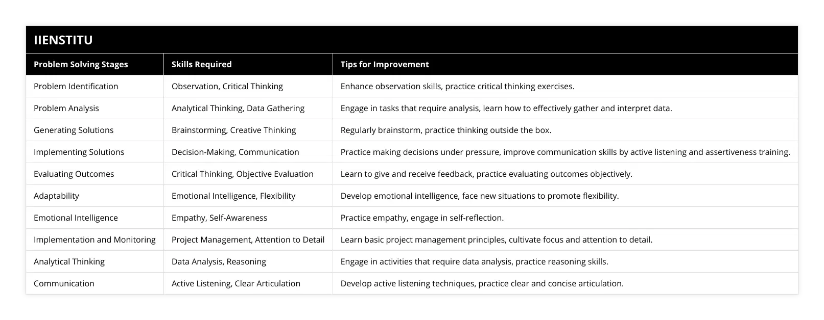 Problem Identification, Observation, Critical Thinking, Enhance observation skills, practice critical thinking exercises, Problem Analysis, Analytical Thinking, Data Gathering, Engage in tasks that require analysis, learn how to effectively gather and interpret data, Generating Solutions, Brainstorming, Creative Thinking, Regularly brainstorm, practice thinking outside the box, Implementing Solutions, Decision-Making, Communication, Practice making decisions under pressure, improve communication skills by active listening and assertiveness training, Evaluating Outcomes, Critical Thinking, Objective Evaluation, Learn to give and receive feedback, practice evaluating outcomes objectively, Adaptability, Emotional Intelligence, Flexibility, Develop emotional intelligence, face new situations to promote flexibility, Emotional Intelligence, Empathy, Self-Awareness, Practice empathy, engage in self-reflection, Implementation and Monitoring, Project Management, Attention to Detail, Learn basic project management principles, cultivate focus and attention to detail, Analytical Thinking, Data Analysis, Reasoning, Engage in activities that require data analysis, practice reasoning skills, Communication, Active Listening, Clear Articulation, Develop active listening techniques, practice clear and concise articulation