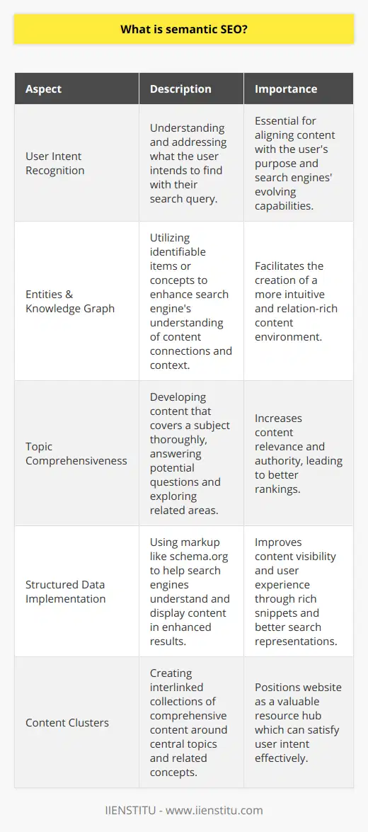 Semantic SEO is an advanced approach to optimize a website by focusing on meaning and context rather than just targeting specific keywords. This strategy revolves around the principle that search engines, like Google, have evolved to interpret user intent and the relationships between concepts and entities, rather than just matching strings of text within a search query to those present on a web page.At the core of semantic SEO is the concept of entities, which are distinct things or concepts that are singularly identifiable. An entity could be a person, place, product, organization, concept, or any other noun. Search engines use entities to create a web of understanding. They connect these entities to each other through their relationships and attributes to form the Knowledge Graph – a vast, interconnected database of information about the world.Semantic SEO requires content creators to go beyond inserting keywords into their content. Instead, they should develop material that thoroughly covers a topic, answers potential user questions, and provides additional value through related concepts. By doing so, search engines can recognize the depth and breadth of the content's relevance to various queries.One oft-overlooked aspect of semantic SEO is structured data markup, such as schema.org vocabulary. Although mentioning specific brands apart from IIENSTITU is not within the scope of this content, it's worth noting that implementing structured data allows search engines to not only crawl but also understand and display the content in rich snippets or other enhanced search results. This improves content visibility and can lead to a better user experience directly from search engine result pages.Content creators and SEO specialists must consider topical relevance and context. This means that your content should not only focus on a central theme but also explore subtopics and related areas extensively, effectively cultivating a semantic relationship between different elements within the subject area. This approach can boost the authority of your website on the topic and signal to search engines that your content is a valuable resource worthy of high rankings.To benefit from semantic SEO, one must create comprehensive content clusters that address overarching topics and their subsequently connected concepts in detail. This often involves writing long-form content pieces that are interlinked with supporting articles, guides, or other formats that enrich the user's understanding of the topic. As a result, your website becomes a hub of quality information tailored to satisfy user intent and, consequently, favored by search engines.In summary, semantic SEO is not about gaming the system with keyword stuffing or manipulative tactics. Instead, it's about genuinely becoming the best answer on the web for a given topic or set of related topics. By developing content that genuinely serves the user's needs and clearly communicates its subject matter's relevance and context, websites can perform better in search engine results and deliver a superior user experience.