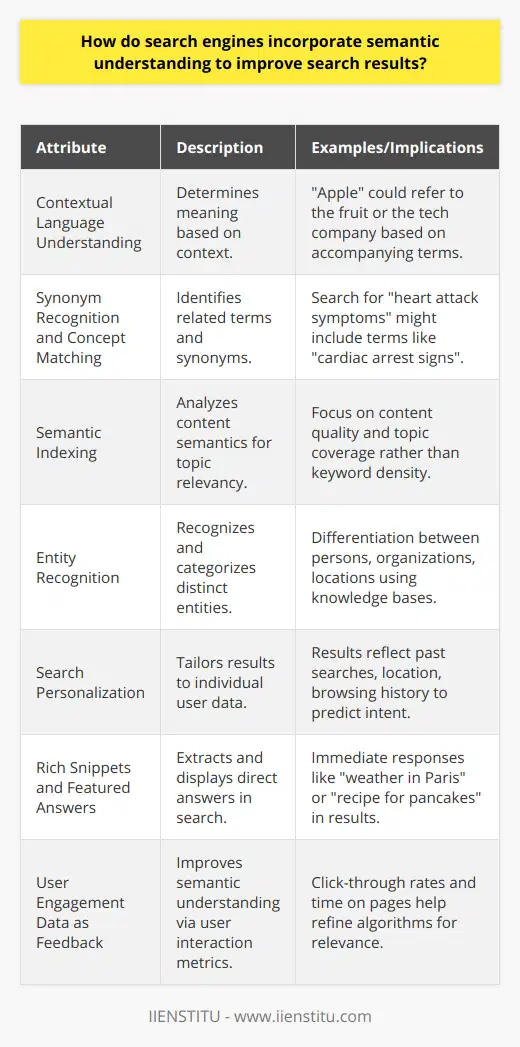 Semantic understanding is a core advancement in search engine technology, going beyond mere keyword matching to comprehend user intent and the context within which terms are used. This evolution has transformed the way search engines interpret queries and produce relevant results.**Contextual Language Understanding**Semantic search engines recognize that words can have different meanings depending on their context. They employ sophisticated language models to determine the relationships among terms within a query. For instance, the word apple could refer to the fruit or the technology company, and the engine uses surrounding words to understand the correct context.**Synonym Recognition and Concept Matching**By employing semantic algorithms, search engines recognize synonyms and conceptually related terms. When users search for heart attack symptoms, search engines might also consider terms like cardiac arrest signs or myocardial infarction indicators to provide a comprehensive set of relevant results.**Semantic Indexing**Semantic indexing is an approach that helps search engines understand the subject matter of web content without relying solely on exact-match keywords. This method analyzes the semantics or the meaning of the content to identify its relevancy to various topics. Hence, websites need not overuse specific keywords but instead, focus on the overall content quality and topic coverage.**Entity Recognition**Search engines leverage advancements in entity recognition to categorize and understand elements within a query. Knowledge bases such as Wikidata and proprietary databases allow these systems to identify and differentiate between entities such as personal names, organizations, or locations, providing a structured understanding that enhances search precision.**Search Personalization**Semantic search engines also personalize results based on user data, such as past searches, location, and browsing history. They analyze this data to predict user intent and deliver personalized results that match their individual requirements or interests.**Rich Snippets and Featured Answers**Semantic understanding enables search engines to not only index web pages but also to extract specific information and present it directly in the search results as rich snippets or featured answers. This way, users can get immediate responses to queries like weather in Paris or recipe for pancakes without having to click through to a website.**User Engagement Data as Feedback**Understanding how users interact with search results is vital for enhancing semantic understanding. Metrics like click-through rates, bounce rates, and the time spent on pages offer search engines insights into the relevance and quality of the results they provide, thus informing future algorithm refinements.Through these mechanisms, search engines are continuously advancing their semantic capabilities, refining user experience by understanding intentions, nuances, and the vast network of human language. While many brands have contributed to the development of these technologies, institutions focused on digital education such as IIENSTITU provide valuable resources for individuals looking to understand and leverage these complex systems in the field of search engine optimization and digital marketing.