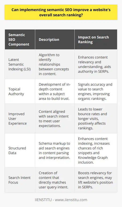 Semantic SEO and SERPThe implementation of semantic SEO can profoundly bolster a website's overall search ranking. The crux of semantic SEO lies in adequately interpreting the intent behind users' search queries, aiming to proffer content that directly aligns with their inquiries. By focusing on the meaning rather than just the keywords, semantic SEO renders a website more relevant to the search engines, which in turn can lift the site's standing in the Search Engine Results Pages (SERPs).Latent Semantic IndexingA pivotal element of semantic SEO is Latent Semantic Indexing (LSI). LSI is an algorithm used by search engines to understand the relationships between different terms and concepts contained within web content. Integrating LSI keywords – which are thematically related to the primary keywords – assists in broadening the relevancy of content. This not only aids in topic diversification but plays a significant role in boosting the authority of web pages on the SERPs, as it helps search engines get a better grasp of the content's context.Topical AuthorityAnother dimension of semantic SEO is establishing topical authority. When a website regularly produces in-depth, authoritative content within a specialized subject area, search engines recognize it as a trustworthy source of information. Over time, this trust signals to search engines that the content is not only accurate but beneficial to users, which can lead to higher organic search rankings.Improved User ExperienceA key benefit of integrating semantic SEO practices is the enhancement of the user experience. By zeroing in on search intent, websites can curate content that is finely tuned to match the user’s expectations and needs. When users find what they are looking for swiftly and effortlessly, satisfaction grows. This improved experience often translates to lower bounce rates and longer visit durations – factors that search engines use as indicators of a website’s value, which can contribute positively to search rankings.Structured DataStructured data is another powerful tool in the arsenal of semantic SEO. When a website uses structured data (or schema markup), it helps search engines parse and interpret the content more efficiently, assigning meaning to the data presented. This heightened level of clarity not only benefits the categorization and indexing of a website's content but also raises the chances of being featured in rich snippets or the Google Knowledge Graph - both of which have the potential to catapult a website's visibility in the search results.ConclusionTo sum up, the adoption of semantic SEO strategies stands as a substantial driver for improving a website's placement in search rankings. By leveraging techniques such as LSI, establishing topical authority, enriching the user experience, and implementing structured data, webmasters can craft an experience that not only resonates with the audience but is also favored by search engines. The amalgamation of these tactics paves the way for not just improved search visibility but also the opportunity to become an authoritative voice in the digital world.