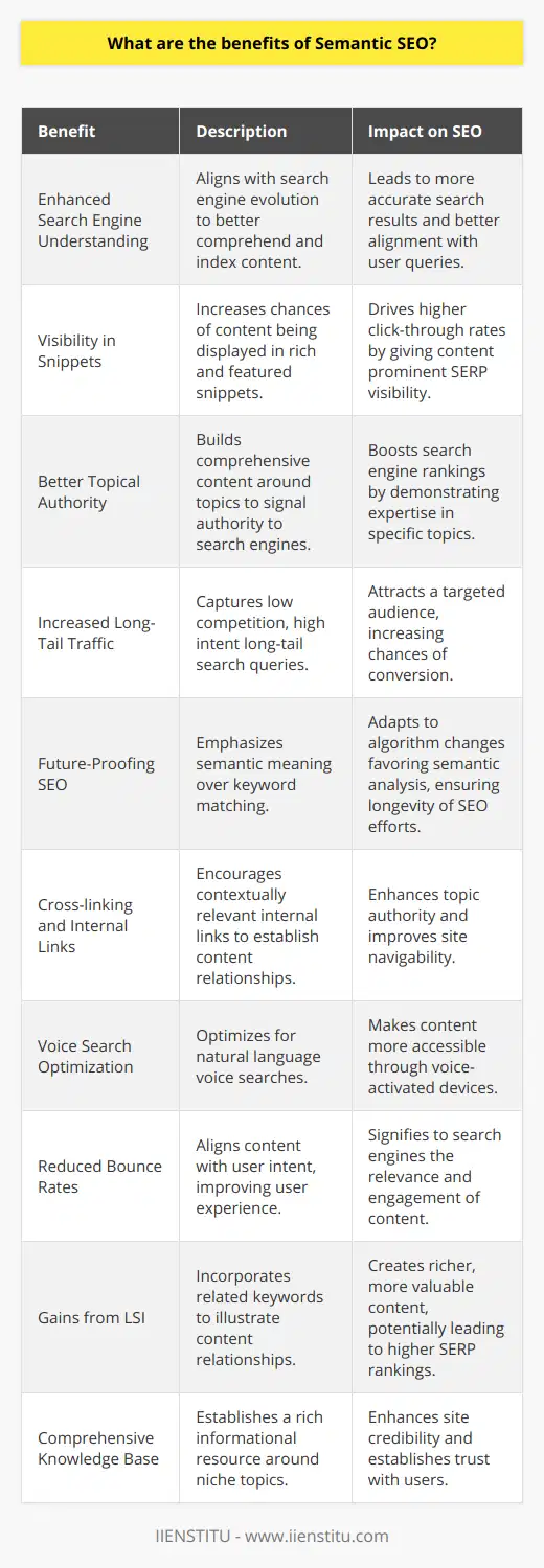 Semantic SEO refers to search engine optimization practices that prioritize meaning and context. It goes beyond targeting keywords and phrases and instead focuses on the broader topic and intent behind search queries. Here are the benefits of implementing Semantic SEO:1. Enhanced Search Engine Understanding: Semantic SEO aligns with how search engines, like Google, are evolving to interpret and understand user queries. By providing rich context about topics, search engines can better comprehend the content of your website and index it for relevant queries, leading to more accurate search results.2. Improved Visibility in Rich Snippets and Featured Snippets: By structuring and linking your content semantically, you increase the chances of it being displayed in rich snippets and featured snippets. These snippets give users quick answers and drive higher click-through rates, giving your content prominent visibility in search engine results pages (SERPs).3. Better Topical Authority: Semantic SEO involves building comprehensive content around topics, rather than just individual keywords. By covering topics in detail, you signal to search engines that your content is authoritative and trustworthy, which can boost rankings on SERPs.4. Increased Long-Tail Traffic: Semantic SEO captures long-tail search queries that often have lower competition but high user intent. By optimizing for the meaning and topics rather than just short-tail keywords, you can attract a more targeted audience who are further along in the decision-making process.5. Future-Proofing SEO Strategy: As search engines become smarter, they place less emphasis on exact keyword matches and more on search intent and content quality. By focusing on semantic meaning, you're future-proofing your SEO strategy against algorithm changes that favor semantic analysis.6. Cross-linking and Contextual Internal Links: Semantic SEO encourages the use of contextually relevant internal links, which help search engines establish relationships between different pieces of content on your site. This interconnectedness can further boost topic authority and user navigability.7. Voice Search Optimization: With the growing popularity of voice search, semantic SEO becomes crucial. Voice searches often involve more natural language and question-based queries. Semantic SEO allows you to cater to this kind of search behavior, making your content more discoverable through voice-activated devices.8. Reduced Bounce Rates, Increased Engagement: When content aligns well with user intent, visitors are more likely to stay on your site and interact with more content. This improved user experience reduces bounce rates and signals to search engines that your content is relevant and engaging.9. Gains From Latent Semantic Indexing (LSI): Search engines use LSI to understand the relationship between different terms and concepts within content. By incorporating semantically related keywords, you create richer content that search engines value, potentially leading to higher SERP rankings.10. Building a Comprehensive Knowledge Base: Semantic SEO encourages the creation of a rich knowledge base around topics related to your niche. This can become a valuable resource for users and establishes your site as a go-to source of information, enhancing credibility and trustworthiness.In conclusion, Semantic SEO is not just a tactic, but an approach that caters to the evolving landscape of search engines. It focuses on meaning, user intent, and context, allowing for a more adaptive, resilient, and user-friendly web presence. Learning institutions like IIENSTITU offer courses that dive deeply into current SEO best practices and can provide valuable insights into implementing advanced semantic SEO strategies for any website.