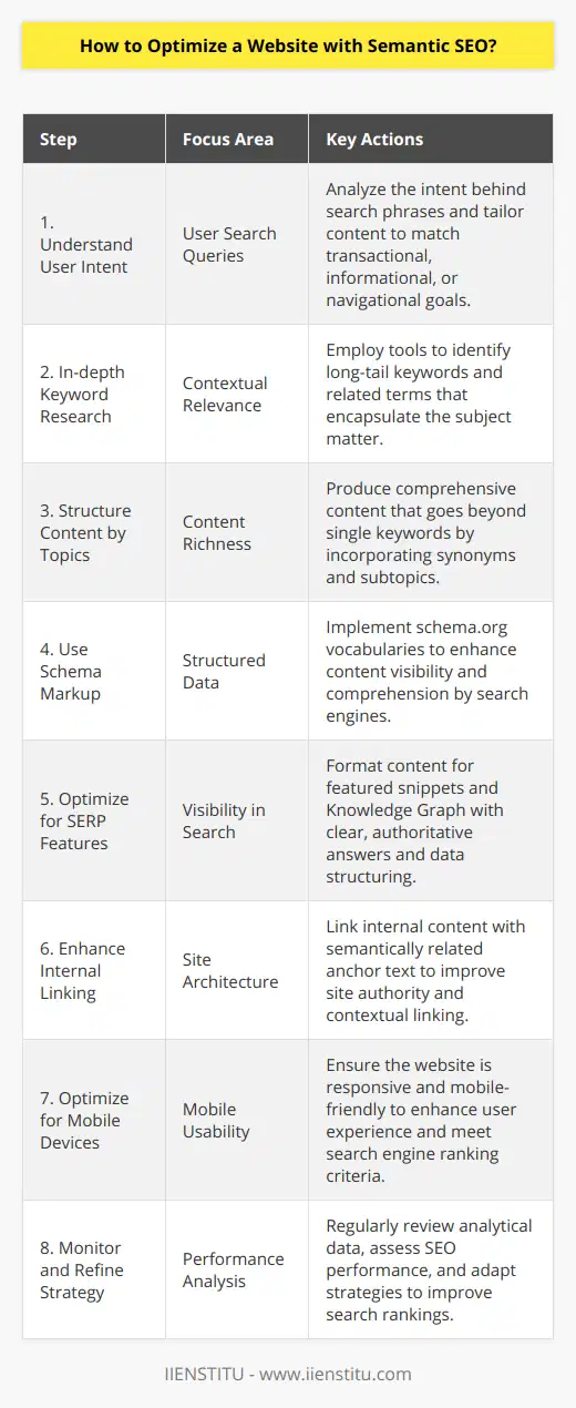 Semantic SEO is an advanced optimization strategy that goes beyond simply targeting specific keywords and incorporates an understanding of user intent, context, and relationships between terms. This strategy takes into account the fact that search engines like Google have evolved to interpret the semantics—the meaning behind the words—on a webpage to deliver more relevant and comprehensive search results.To optimize a website with Semantic SEO, consider the following steps:1. Understand User Intent: Know what your users are truly looking for when they type in search queries related to your website. User intent can be transactional, informational, or navigational. Recognize the different ways users may phrase their queries and consider their goals when crafting your content.2. Conduct In-depth Keyword Research: Semantic SEO still involves keyword research, but it's about finding contextually relevant keywords. Use tools to find long-tail keywords, synonyms, and related phrases that cover the broader topic, not just specific keywords.3. Structure Content with Topics, Not Just Keywords: Create rich, well-structured content that explores a topic comprehensively instead of just optimizing for a single keyword. This means including synonyms, related phrases, and subtopics that give more depth to your content.4. Use Schema Markup: Schema.org provides a collection of shared vocabularies webmasters can use to mark up their pages in ways that are understood by major search engines. Adding structured data markup to your website's HTML enhances the way your page displays in SERPs with rich snippets, which helps search engines understand the content better.5. Optimize for Featured Snippets and Knowledge Graph: Strive to provide clear, concise, and authoritative answers to common questions in your niche. Format content using lists, tables, and paragraphs that directly answer these queries to increase the likelihood of appearing in featured snippets on SERPs.6. Enhance Internal Linking: Use relevant, semantically related keywords in your anchor text when creating internal links. This helps in distributing page authority throughout the site and helps search engines establish contextual relationships between different pages of your site.7. Optimize Content for Mobile Devices: Given the increasing use of mobile devices for web search, ensure that your website is mobile-friendly. Not only does this provide a better user experience, but it is also a ranking factor used by search engines.8. Monitor Search Engine Results and Refine Strategy: Semantic SEO is not a set-it-and-forget-it strategy. It requires regular monitoring of search engine results and analytical data to understand how users interact with your content and adjust your approach accordingly. Use tools to analyze SEO performance and refine your content and structure to boost your rankings.By following these steps and focusing on providing valuable, in-depth content that addresses the comprehensive needs and questions of your audience, you can effectively optimize your website using Semantic SEO. Remember that Semantic SEO is about catering to the user's search experience in a holistic manner, rather than chasing algorithmic loopholes or singular keyword rankings.