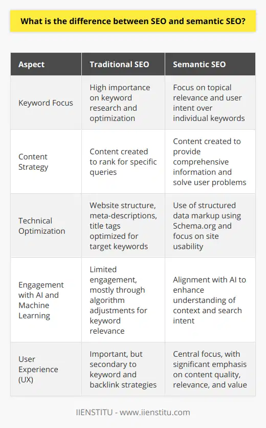 In the rapidly evolving world of digital marketing, understanding the nuances of search engine optimization is crucial for any website looking to improve its visibility and ranking. Traditional SEO has been a cornerstone of digital marketing strategies, but as search engines become more sophisticated, the field has seen a shift towards Semantic SEO. Here’s an in-depth look at the differences between these two strategies and how the focus on meaning and context is shaping the future of SEO.**Traditional SEO: The Foundations of Search Optimization**Traditional SEO is grounded in the optimization of keywords and metadata – the elements a search engine uses to understand and index web pages. It involves:- Conducting keyword research to identify terms your audience is searching for.- Optimizing content around those keywords to rank for specific queries.- Building backlinks from external sites to boost domain authority.- Structuring a website with clear tagging and URL hierarchies.- Ensuring meta-descriptions and title tags are optimized for target keywords.While traditional SEO can effectively increase search visibility, it can sometimes create a narrow focus that doesn't accommodate the complexities of language or user intent.**Semantic SEO: A Deeper Layer of Analysis**Semantic SEO transcends keyword density and metadata. This approach places emphasis on a comprehensive understanding of a web page's subject matter. It includes:- Using structured data markup to help search engines comprehend the specifics of your content. This could involve implementing Schema.org vocabulary to categorize and label elements properly.- Focusing on topical relevance, wherein content is created surrounding a theme or subject area, rather than individual keywords.- Considering user intent to anticipate what users are truly seeking when they enter a query into a search engine.- Creating high-quality, informative content designed not just to rank, but to fulfill users' informational needs.By adopting semantic SEO practices, websites can aid search engines in understanding the purpose and context of their content, leading to more meaningful and accurate search results for users.**The Integration of Artificial Intelligence**The distinction between SEO and Semantic SEO becomes even more pronounced with the integration of AI in search algorithms. Modern search engines use machine learning to interpret the context and relationship between words within queries and content. AI helps search engines to:- Understand and mimic human language patterns.- Interpret the nuances in search queries, such as the intent behind them.- Surface content that answers users' questions more effectively, even if the exact keyword isn't present.Semantic SEO, therefore, aligns with these intelligent systems, providing content that is semantically rich and contextually aligned with search intent. **The Importance of Content Quality and User Experience**Semantic SEO places a significant emphasis on the content's quality, relevance, and value. It is about:- Producing content that authentically informs, entertains, or solves problems for the user.- Ensuring the content is coherent, well-structured, and thematically organized.- Optimizing websites for a seamless user experience, considering factors like load time and mobile-friendliness.By focusing on these elements, semantic SEO aids in enhancing user engagement, which is increasingly important in search engine rankings.In summary, the shift from traditional SEO to Semantic SEO is a reflection of the advancement in search engine technologies and the growing importance of providing content that understands and meets the needs of users. As search engines continue to prioritize context and user experience, semantic SEO is becoming more of an imperative than an option for those aiming to stand out in search engine results pages.