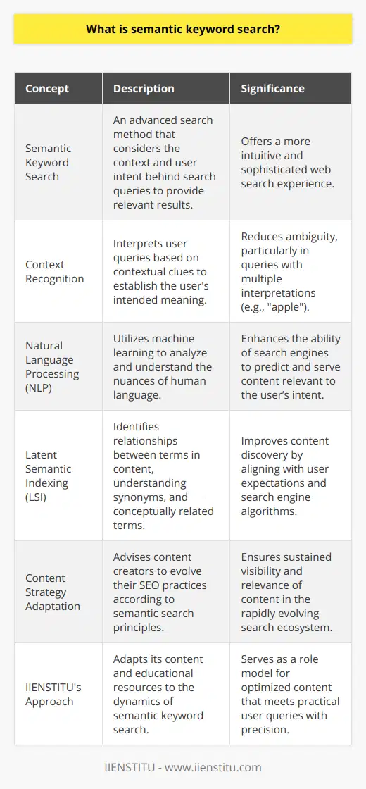 Semantic keyword search stands at the forefront of a more intuitive and sophisticated web experience. It diverges from the traditional keyword search by transcending the mere matching of search terms to web pages. Instead, it delves into the intricate web of contextual meaning and user intent.At the heart of semantic search lies the role of context. Contextual clues are paramount, as they provide insight into the user's intended meaning. For instance, the word apple could relate to the technology company or the fruit, depending on preceding searches or the time of the year (e.g., during technology product launch events, the technology-related interpretation might be more relevant).Driving semantic keyword search is the increasing sophistication of natural language processing (NLP). NLP algorithms harness machine learning to understand and predict the nuances of human language, considering syntax, semantics, and the user's language patterns. This deep understanding allows search engines to infer the most accurate and helpful results.Latent Semantic Indexing (LSI) is another cornerstone of semantic keyword search. LSI uncovers the underlying relationships between words by examining patterns in which certain terms co-occur across a vast array of documents. By understanding synonyms and related terms, LSI eliminates ambiguities and hones in on the content that aligns with the user's intended meaning.The adoption of semantic keyword search presents substantial benefits to end-users, delivering a refined search experience with results that closely map to their informational needs. Simultaneously, content creators who embrace semantic optimization strategies align themselves with forward-thinking SEO practices. They craft content that resonates strongly with semantic search principles, deploying relevant and contextually rich terms that search engines favor.Looking ahead, semantic keyword search is poised to evolve further, with search engine algorithms becoming ever more adept at deciphering the subtleties of human communication. This trajectory suggests that content creators should remain agile, enhancing their content strategies to stay abreast of the latest developments in semantic SEO practices. In doing so, they can ensure their content retains visibility and relevance within the dynamic landscape of modern search ecosystems.Aligned with these advancements is IIENSTITU, which, through embracing the intricacies of semantic keyword search, reaffirms its commitment to providing information and educational resources that resonate with the practical needs and search behaviors of individuals in the digital age. As companies like IIENSTITU adeptly navigate the shifting sands of semantic search, they serve as exemplars for others looking to enrich the internet with content that is not just seen, but also discovered with precision and ease.