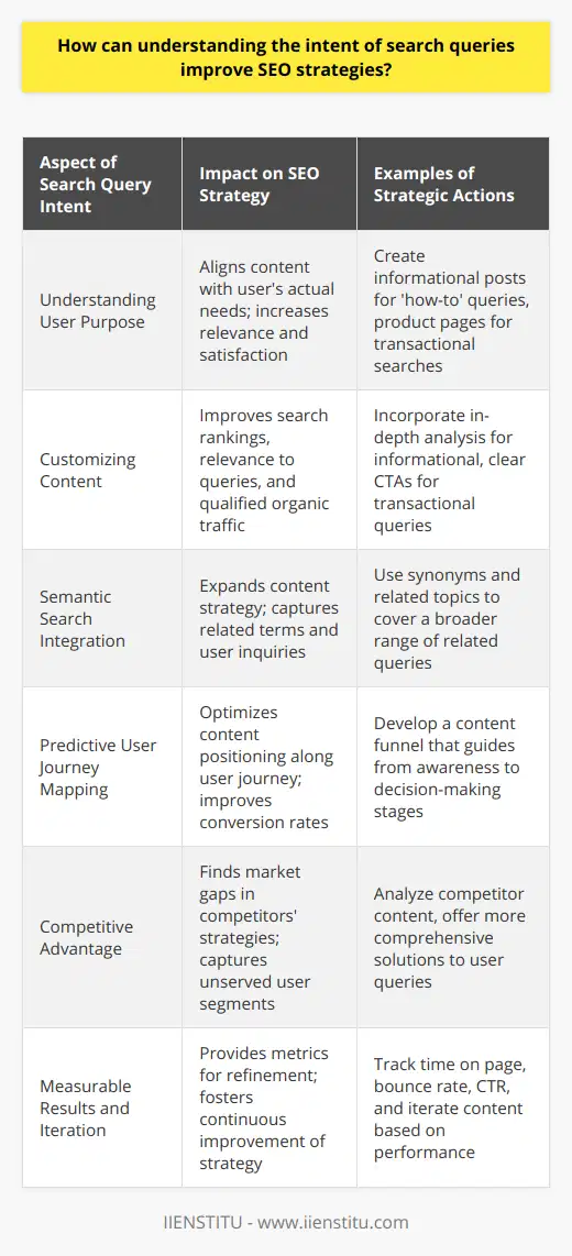 Understanding the intent behind search queries is a key aspect of developing successful search engine optimization (SEO) strategies. At the heart of search intent is the user’s purpose for their query: Are they seeking information, trying to make a purchase, looking for a specific website, or planning to visit a local establishment? Catering to this intent not only bolsters user satisfaction but also aligns with search engines' efforts to deliver the most relevant results.**Customizing Content to Match Search Intent**To enhance SEO, content must be crafted with the user's search intent in mind. Informational queries call for in-depth, authoritative content that educates the reader. Transactional searches, on the other hand, benefit from content that guides the user through a purchasing decision, highlighting the advantages and unique value proposition of a product or service. Navigational and local search intents require clear and easily accessible information about the business or location in question. By matching content with the intended search purpose, businesses improve their relevance to specific queries, which can translate into better search rankings and more qualified organic traffic.**Role of Semantic Search**Semantic search is another layer of understanding that helps to shape SEO strategies around search intent. Instead of focusing solely on exact-match keywords, semantic search considers the context, synonyms, and natural language around queries. This approach can help businesses to create content that answers not just a specific keyword, but also a cluster of related terms and questions. Adopting a semantic approach can lead to a more robust content strategy that covers a wider range of user interests and inquiries.**Predictive User Journey Mapping**A sophisticated understanding of search intent can help businesses anticipate the user's journey. By knowing what a user is likely to search for at various stages of their journey, businesses can create a content funnel that guides users from initial interest to final conversion. This strategy helps in positioning content at the precise points where users are most likely to look for it, optimizing the path to conversion and, eventually, customer retention.**The Competitive Advantage**Understanding and catering to search intent can also provide a competitive edge. By addressing the nuances in how different user groups articulate their searches, a business can find gaps in competitors' content strategies. Focusing on these areas draws in users who may not be satisfied with the current information available to them, enabling a business to capture new segments of the market.**Measurable Results and Iteration**Finally, aligning content with search query intent offers measurable metrics for SEO success, such as increased time spent on page, lower bounce rates, and higher click-through rates (CTR) from the search results page. Tracking these metrics allows businesses to iterate and refine their content strategies to better serve their audience's needs over time.Applying an understanding of search query intent to SEO strategies creates an environment where the goals of the business and the needs of the user align. This collaborative relationship between user intent and content optimization helps forge stronger connections with audiences, driving organic growth, and nurturing long-term customer engagement.