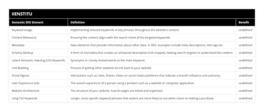 Keyword Usage, Implementing relevant keywords or key phrases throughout the website's content, Allows Google to effectively analyze the website, increasing its visibility on SERPs, Content Relevance, Ensuring the content aligns with the search intent of the targeted keywords, Increases alignment with user intent, enhancing website traffic and user engagement, Metadata, Data elements that provide information about other data In SEO, examples include meta descriptions, title tags etc, Improves click-through-rate (CTR) on SERPs and helps search engine to understand the page content, Schema Markup, A form of microdata that creates an enhanced description (rich snippet), helping search engines to understand the content, Improves website visibility, may lead to higher rankings and better click-through rates, Latent Semantic Indexing (LSI) Keywords, Synonyms or closely related words to the main keyword, Enables Google to understand the context of the content, may lead to better rankings, Link Building, Process of getting other websites to link back to your website, Improves website authority and can lead to better rankings, Social Signals, Interactions such as Likes, Shares, Votes on social media platforms that indicate a brand’s influence and authority, Help to increase website's ranking as they indicate brand's credibility and reliability to search engines, User Experience (UX), The overall experience of a person using a product such as a website or computer application, Search engine values good UX, this can increase site’s visibility on SERPs, Website Architecture, The structure of your website, how its pages are linked and organized, A well structured website allows search engines to find and index pages easily, potentially leading to higher rankings, Long-Tail Keywords, Longer, more specific keyword phrases that visitors are more likely to use when closer to making a purchase, Helps in attracting qualified traffic to your site, leading to higher conversion rates