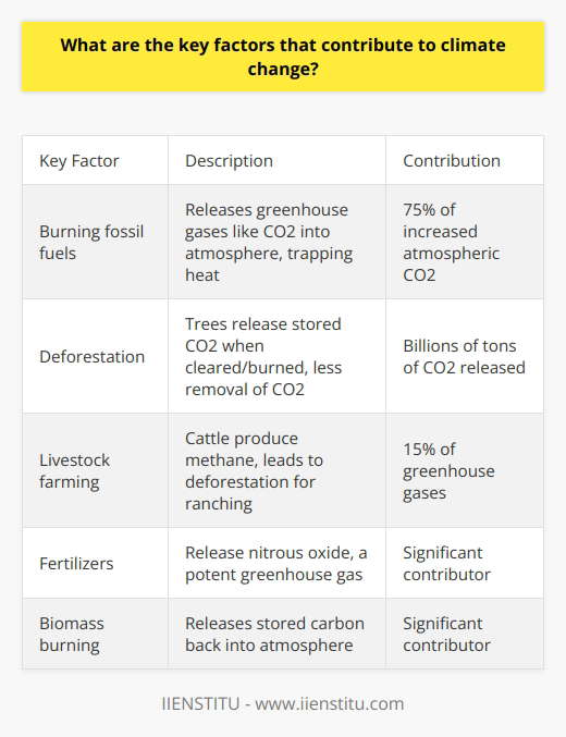 Here is a detailed content on the key factors contributing to climate change:The primary driver of climate change is the burning of fossil fuels such as coal, oil, and natural gas. When fossil fuels are combusted, carbon dioxide and other greenhouse gases are released into the atmosphere. These greenhouse gases trap heat from the sun, causing global temperatures to rise over time. Fossil fuel combustion accounts for over 75% of the increase in atmospheric carbon dioxide since the Industrial Revolution. The use of fossil fuels for electricity, heating, transportation, and industry is the predominant cause of human-induced climate change.Deforestation is another major contributor to climate change. Trees absorb and store carbon dioxide through photosynthesis. When forests are cleared and trees are burned or decompose, the stored carbon is released back into the atmosphere. Deforestation also reduces the number of trees available to remove carbon dioxide from the air. Between 2015-2020, over 4 million hectares of forest were lost per year, releasing billions of tons of carbon dioxide.In addition, intensive livestock farming generates considerable greenhouse gas emissions. Cattle, sheep, and other ruminant animals produce methane, a potent greenhouse gas, as part of their digestive process. Large-scale cattle ranching also leads to deforestation in some regions. Overall, the livestock sector accounts for around 15% of global human-caused greenhouse gas emissions.Other significant factors include fertilizers containing nitrogen, the burning of biomass, and certain industrial processes that release gases like nitrous oxide and fluorinated gases. However, the clear primary driver is the combustion of fossil fuels, which must be phased out and replaced by renewable energy sources such as solar, wind, and hydropower to mitigate climate change. Reducing deforestation and reforming agricultural practices are also necessary to limit this existential threat.
