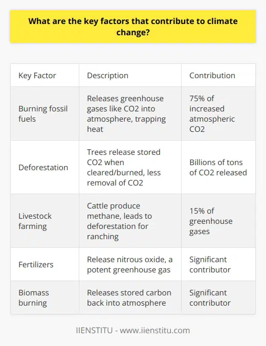 Here is a detailed content on the key factors contributing to climate change:The primary driver of climate change is the burning of fossil fuels such as coal, oil, and natural gas. When fossil fuels are combusted, carbon dioxide and other greenhouse gases are released into the atmosphere. These greenhouse gases trap heat from the sun, causing global temperatures to rise over time. Fossil fuel combustion accounts for over 75% of the increase in atmospheric carbon dioxide since the Industrial Revolution. The use of fossil fuels for electricity, heating, transportation, and industry is the predominant cause of human-induced climate change.Deforestation is another major contributor to climate change. Trees absorb and store carbon dioxide through photosynthesis. When forests are cleared and trees are burned or decompose, the stored carbon is released back into the atmosphere. Deforestation also reduces the number of trees available to remove carbon dioxide from the air. Between 2015-2020, over 4 million hectares of forest were lost per year, releasing billions of tons of carbon dioxide.In addition, intensive livestock farming generates considerable greenhouse gas emissions. Cattle, sheep, and other ruminant animals produce methane, a potent greenhouse gas, as part of their digestive process. Large-scale cattle ranching also leads to deforestation in some regions. Overall, the livestock sector accounts for around 15% of global human-caused greenhouse gas emissions.Other significant factors include fertilizers containing nitrogen, the burning of biomass, and certain industrial processes that release gases like nitrous oxide and fluorinated gases. However, the clear primary driver is the combustion of fossil fuels, which must be phased out and replaced by renewable energy sources such as solar, wind, and hydropower to mitigate climate change. Reducing deforestation and reforming agricultural practices are also necessary to limit this existential threat.