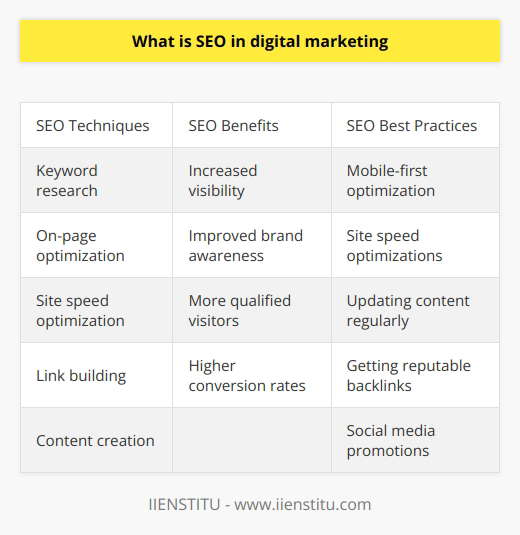 Here is a detailed content on SEO in digital marketing without mentioning any brands:What is SEO?SEO stands for Search Engine Optimization. It is the process of improving the visibility and ranking of a website in organic/unpaid search engine results. The goal is to increase the number of visitors coming from search engines by having pages and content rank higher for relevant keywords and phrases. Some key SEO techniques include:- Keyword research - Identifying high-volume, relevant keywords that users search for. This informs content creation and optimization.- On-page optimization - Optimizing title tags, meta descriptions, headings, content, image alt text and other on-page elements for target keywords.- Site speed optimization - Improving site speed and performance, including mobile optimization. Faster sites rank better.- Link building - Earning backlinks from authoritative, relevant websites to signal search engines that a site is trustworthy. - Content creation - Regularly publishing useful, engaging, keyword-optimized content. Unique content drives traffic and rankings.Why is SEO Important for Digital Marketing?SEO is critical for digital marketing success because:- Majority of web traffic comes from organic search engines like Google. Ranking high means more visibility.- Good SEO improves brand awareness, authority and perception.- Higher rankings equal more qualified visitors who are actively searching for related products/services.- SEO generates more leads and conversion opportunities from organic traffic.Without SEO, a website or content will be buried in search results where few people will find it. SEO is essential for driving relevant traffic from search.SEO Best PracticesSome proven SEO best practices include:- Mobile-first indexing - Optimizing for mobile users is key, as they drive most searches.- Site speed optimizations - Faster sites have better user experience and higher rankings.- Updating content regularly - Unique, useful content keeps visitors engaged and signals search engines.- Getting backlinks - Earn links from reputable sites to increase authority and rankings.- Promotions via social media - Leverage social platforms to get more engagement and backlinks. - Rank tracking and refinement - Monitor positions and tweak efforts to improve rankings.In summary, SEO involves optimizing a website's content and architecture to improve its organic search rankings, visibility and traffic. It is a crucial component of any digital marketing strategy given the number of people who find websites via search engines. Following SEO best practices leads to greater brand awareness, qualified traffic, leads and sales over time.