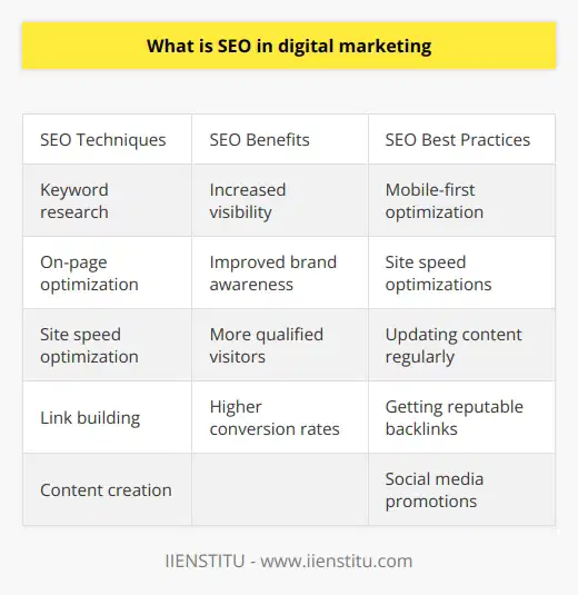 Here is a detailed content on SEO in digital marketing without mentioning any brands:What is SEO?SEO stands for Search Engine Optimization. It is the process of improving the visibility and ranking of a website in organic/unpaid search engine results. The goal is to increase the number of visitors coming from search engines by having pages and content rank higher for relevant keywords and phrases. Some key SEO techniques include:- Keyword research - Identifying high-volume, relevant keywords that users search for. This informs content creation and optimization.- On-page optimization - Optimizing title tags, meta descriptions, headings, content, image alt text and other on-page elements for target keywords.- Site speed optimization - Improving site speed and performance, including mobile optimization. Faster sites rank better.- Link building - Earning backlinks from authoritative, relevant websites to signal search engines that a site is trustworthy. - Content creation - Regularly publishing useful, engaging, keyword-optimized content. Unique content drives traffic and rankings.Why is SEO Important for Digital Marketing?SEO is critical for digital marketing success because:- Majority of web traffic comes from organic search engines like Google. Ranking high means more visibility.- Good SEO improves brand awareness, authority and perception.- Higher rankings equal more qualified visitors who are actively searching for related products/services.- SEO generates more leads and conversion opportunities from organic traffic.Without SEO, a website or content will be buried in search results where few people will find it. SEO is essential for driving relevant traffic from search.SEO Best PracticesSome proven SEO best practices include:- Mobile-first indexing - Optimizing for mobile users is key, as they drive most searches.- Site speed optimizations - Faster sites have better user experience and higher rankings.- Updating content regularly - Unique, useful content keeps visitors engaged and signals search engines.- Getting backlinks - Earn links from reputable sites to increase authority and rankings.- Promotions via social media - Leverage social platforms to get more engagement and backlinks. - Rank tracking and refinement - Monitor positions and tweak efforts to improve rankings.In summary, SEO involves optimizing a website's content and architecture to improve its organic search rankings, visibility and traffic. It is a crucial component of any digital marketing strategy given the number of people who find websites via search engines. Following SEO best practices leads to greater brand awareness, qualified traffic, leads and sales over time.