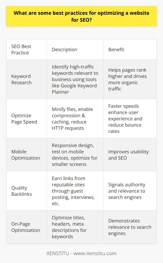 Here is some detailed content on best practices for optimizing a website for SEO:Keyword Research  Thorough keyword research lays the foundation for an effective SEO strategy. Identify high-traffic keywords and phrases that are relevant to your business by using tools like Google Keyword Planner. Incorporate these keywords naturally throughout your site's content, including page titles, headers, meta descriptions, image alt text, URLs, etc. Choosing keywords with substantial search volume can help pages rank higher and drive more organic traffic.Optimize Page SpeedPage speed significantly impacts SEO, as faster loading pages tend to perform better in search results. Minify HTML, CSS, JavaScript and images to reduce file sizes. Enable compression, browser caching, and implement a CDN to deliver assets faster. Reduce HTTP requests by combining files and using asynchronous loading. Faster page speeds enhance user experience and reduce bounce rates.Mobile Optimization With growing mobile usage, having a mobile-friendly site is essential. Use a responsive design and test on actual devices. Avoid interstitials and limit pop-ups. Design for fat finger links, viewport scaling and swiping. Optimize images for smaller screens. Mobile optimization improves usability and SEO.Quality BacklinksEarn backlinks from reputable websites to signal authority and relevance. Guest blogging, interviews, social shares, press mentions and other organic tactics are preferable to low-quality paid or automated backlinks. Links with contextual anchor text from high domain authority sites are ideal. Focus on earning links to deep pages too.On-Page OptimizationProperly optimize on-page elements using keywords in titles, headers, meta descriptions, alt text and URL structures. Craft compelling, useful content. Optimize page titles and meta descriptions for higher click-through-rates. Use internal links to pass authority between related pages. On-page signals demonstrate relevance to search engines.Site Architecture A clear IA and navigation scheme helps search bots crawl and index more efficiently. Implement XML sitemaps, descriptive page titles, and breadcrumb trails. Make high-priority pages easily accessible from site-wide menus and the homepage. Strong site architecture enhances UX and SEO.Analytics and TrackingUse Google Analytics to monitor traffic sources, rankings, click-through rates, bounce rates, conversions and other metrics to inform optimization. Track performance over time, and A/B test changes. Let data guide decisions about improving content, backlink building, technical performance and more.Content Creation and PromotionRegularly publish unique, high-quality content to provide search engines with new pages to crawl, index and rank. Promote new content through social media, email newsletters, etc. to drive traffic. Search engines favor frequently updated sites with engaging content. Maintain an active blog, resources section, etc. to build expertise.
