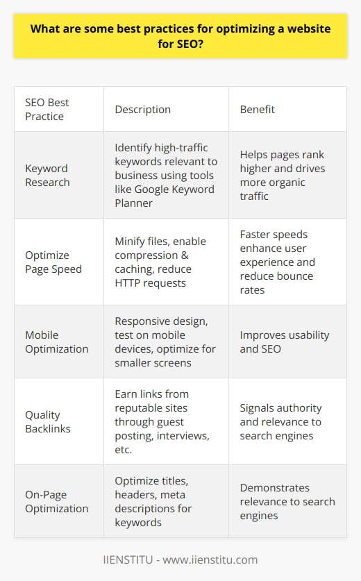 Here is some detailed content on best practices for optimizing a website for SEO:Keyword Research Thorough keyword research lays the foundation for an effective SEO strategy. Identify high-traffic keywords and phrases that are relevant to your business by using tools like Google Keyword Planner. Incorporate these keywords naturally throughout your site's content, including page titles, headers, meta descriptions, image alt text, URLs, etc. Choosing keywords with substantial search volume can help pages rank higher and drive more organic traffic.Optimize Page SpeedPage speed significantly impacts SEO, as faster loading pages tend to perform better in search results. Minify HTML, CSS, JavaScript and images to reduce file sizes. Enable compression, browser caching, and implement a CDN to deliver assets faster. Reduce HTTP requests by combining files and using asynchronous loading. Faster page speeds enhance user experience and reduce bounce rates.Mobile Optimization With growing mobile usage, having a mobile-friendly site is essential. Use a responsive design and test on actual devices. Avoid interstitials and limit pop-ups. Design for fat finger links, viewport scaling and swiping. Optimize images for smaller screens. Mobile optimization improves usability and SEO.Quality BacklinksEarn backlinks from reputable websites to signal authority and relevance. Guest blogging, interviews, social shares, press mentions and other organic tactics are preferable to low-quality paid or automated backlinks. Links with contextual anchor text from high domain authority sites are ideal. Focus on earning links to deep pages too.On-Page OptimizationProperly optimize on-page elements using keywords in titles, headers, meta descriptions, alt text and URL structures. Craft compelling, useful content. Optimize page titles and meta descriptions for higher click-through-rates. Use internal links to pass authority between related pages. On-page signals demonstrate relevance to search engines.Site Architecture A clear IA and navigation scheme helps search bots crawl and index more efficiently. Implement XML sitemaps, descriptive page titles, and breadcrumb trails. Make high-priority pages easily accessible from site-wide menus and the homepage. Strong site architecture enhances UX and SEO.Analytics and TrackingUse Google Analytics to monitor traffic sources, rankings, click-through rates, bounce rates, conversions and other metrics to inform optimization. Track performance over time, and A/B test changes. Let data guide decisions about improving content, backlink building, technical performance and more.Content Creation and PromotionRegularly publish unique, high-quality content to provide search engines with new pages to crawl, index and rank. Promote new content through social media, email newsletters, etc. to drive traffic. Search engines favor frequently updated sites with engaging content. Maintain an active blog, resources section, etc. to build expertise.