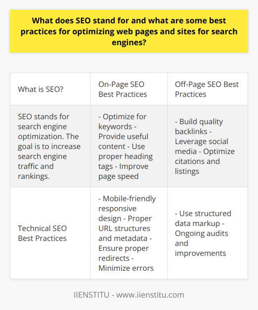 Here is a detailed content on SEO best practices without mentioning any brands:What is SEO?SEO stands for search engine optimization. It is the process of improving a website's visibility in organic (non-paid) search engine results. The goal is to increase traffic from search engines and improve rankings for relevant keyword phrases.On-Page SEO Best PracticesOn-page SEO refers to optimizations made directly on webpages. Some key on-page best practices include:- Conduct keyword research to identify terms and phrases that prospects search for. Optimize pages for a primary keyword while also targeting related secondary terms.- Include keywords in page titles, headers, content, image names, alt text, URLs, etc. But avoid keyword stuffing as it can hurt rankings. Focus on creating useful content.- Write high-quality, original content that provides value for readers. Unique, informative content tends to perform better in search.- Use heading tags (H1, H2, etc.) properly to emphasize important topics and improve accessibility.- Optimize page speed by minimizing HTTP requests, enabling compression, caching, etc. Faster pages tend to rank better.Off-Page SEO Best Practices Off-page factors occur away from the actual website. Some key off-page SEO best practices:- Build high-quality backlinks from reputable websites, especially sites that rank well for keywords you are targeting. - Prioritize contextual backlinks embedded in relevant content instead of paid links or web directories.- Leverage social media to generate shares, follows, links, and engagement.- Claim and optimize online profiles, citations, and local listings to build visibility.Technical SEO Best PracticesTechnical SEO creates the proper website infrastructure for search visibility. Best practices include:- Use a responsive design and optimize for mobile users. Google favors mobile-friendly sites.- Implement proper URL structures, sitemaps, alt text, and use of metadata. - Ensure proper use of HTTPS and server redirects for optimal crawling.- Minimize site errors and downtime so search engines can easily access pages.- Use structured data markup to help search engines understand page content.In summary, core SEO involves keyword optimization, relevant and useful content, earned backlinks, social signals, speed enhancements, and proper site architecture. It is an ongoing process requiring regular audits and improvements.