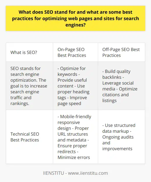 Here is a detailed content on SEO best practices without mentioning any brands:What is SEO?SEO stands for search engine optimization. It is the process of improving a website's visibility in organic (non-paid) search engine results. The goal is to increase traffic from search engines and improve rankings for relevant keyword phrases.On-Page SEO Best PracticesOn-page SEO refers to optimizations made directly on webpages. Some key on-page best practices include:- Conduct keyword research to identify terms and phrases that prospects search for. Optimize pages for a primary keyword while also targeting related secondary terms.- Include keywords in page titles, headers, content, image names, alt text, URLs, etc. But avoid keyword stuffing as it can hurt rankings. Focus on creating useful content.- Write high-quality, original content that provides value for readers. Unique, informative content tends to perform better in search.- Use heading tags (H1, H2, etc.) properly to emphasize important topics and improve accessibility.- Optimize page speed by minimizing HTTP requests, enabling compression, caching, etc. Faster pages tend to rank better.Off-Page SEO Best Practices Off-page factors occur away from the actual website. Some key off-page SEO best practices:- Build high-quality backlinks from reputable websites, especially sites that rank well for keywords you are targeting. - Prioritize contextual backlinks embedded in relevant content instead of paid links or web directories.- Leverage social media to generate shares, follows, links, and engagement.- Claim and optimize online profiles, citations, and local listings to build visibility.Technical SEO Best PracticesTechnical SEO creates the proper website infrastructure for search visibility. Best practices include:- Use a responsive design and optimize for mobile users. Google favors mobile-friendly sites.- Implement proper URL structures, sitemaps, alt text, and use of metadata. - Ensure proper use of HTTPS and server redirects for optimal crawling.- Minimize site errors and downtime so search engines can easily access pages.- Use structured data markup to help search engines understand page content.In summary, core SEO involves keyword optimization, relevant and useful content, earned backlinks, social signals, speed enhancements, and proper site architecture. It is an ongoing process requiring regular audits and improvements.
