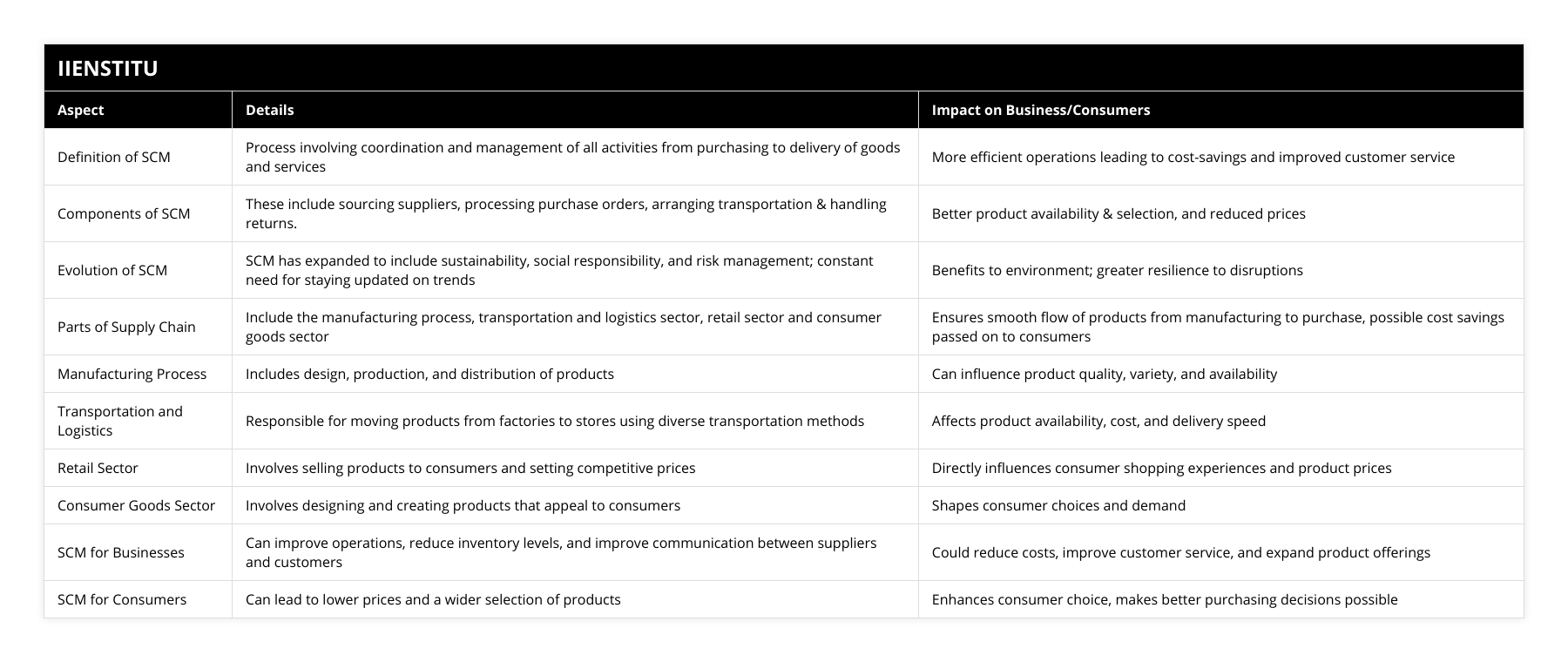 Definition of SCM, Process involving coordination and management of all activities from purchasing to delivery of goods and services, More efficient operations leading to cost-savings and improved customer service, Components of SCM, These include sourcing suppliers, processing purchase orders, arranging transportation & handling returns, Better product availability & selection, and reduced prices, Evolution of SCM, SCM has expanded to include sustainability, social responsibility, and risk management; constant need for staying updated on trends, Benefits to environment; greater resilience to disruptions, Parts of Supply Chain, Include the manufacturing process, transportation and logistics sector, retail sector and consumer goods sector, Ensures smooth flow of products from manufacturing to purchase, possible cost savings passed on to consumers, Manufacturing Process, Includes design, production, and distribution of products, Can influence product quality, variety, and availability, Transportation and Logistics, Responsible for moving products from factories to stores using diverse transportation methods, Affects product availability, cost, and delivery speed, Retail Sector, Involves selling products to consumers and setting competitive prices, Directly influences consumer shopping experiences and product prices, Consumer Goods Sector, Involves designing and creating products that appeal to consumers, Shapes consumer choices and demand, SCM for Businesses, Can improve operations, reduce inventory levels, and improve communication between suppliers and customers, Could reduce costs, improve customer service, and expand product offerings, SCM for Consumers, Can lead to lower prices and a wider selection of products, Enhances consumer choice, makes better purchasing decisions possible