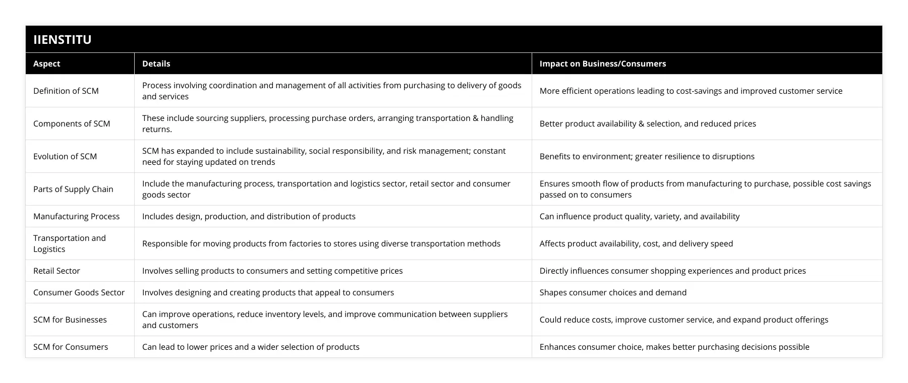 Definition of SCM, Process involving coordination and management of all activities from purchasing to delivery of goods and services, More efficient operations leading to cost-savings and improved customer service, Components of SCM, These include sourcing suppliers, processing purchase orders, arranging transportation & handling returns, Better product availability & selection, and reduced prices, Evolution of SCM, SCM has expanded to include sustainability, social responsibility, and risk management; constant need for staying updated on trends, Benefits to environment; greater resilience to disruptions, Parts of Supply Chain, Include the manufacturing process, transportation and logistics sector, retail sector and consumer goods sector, Ensures smooth flow of products from manufacturing to purchase, possible cost savings passed on to consumers, Manufacturing Process, Includes design, production, and distribution of products, Can influence product quality, variety, and availability, Transportation and Logistics, Responsible for moving products from factories to stores using diverse transportation methods, Affects product availability, cost, and delivery speed, Retail Sector, Involves selling products to consumers and setting competitive prices, Directly influences consumer shopping experiences and product prices, Consumer Goods Sector, Involves designing and creating products that appeal to consumers, Shapes consumer choices and demand, SCM for Businesses, Can improve operations, reduce inventory levels, and improve communication between suppliers and customers, Could reduce costs, improve customer service, and expand product offerings, SCM for Consumers, Can lead to lower prices and a wider selection of products, Enhances consumer choice, makes better purchasing decisions possible