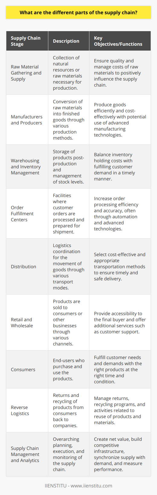 The supply chain is an intricate network that encompasses the journey of a product from raw materials to the final customer. Below is a detailed breakdown of the different parts of the supply chain:1. Raw Material Gathering and Supply: The supply chain begins with the acquisition of raw materials. Suppliers collect natural resources or raw materials, such as metals, oil, timber, or agricultural products, needed to create goods. This is a critical step, as the quality and cost of these raw materials can significantly influence the subsequent supply chain phases.2. Manufacturers and Producers: Once raw materials are obtained, manufacturers use these inputs to produce goods. This process may involve various methods, from assembly lines to advanced manufacturing technologies. The production phase aims to convert raw materials into finished products or components efficiently and cost-effectively.3. Warehousing and Inventory Management: After production, items are held in warehouses until they are needed. Inventory management is essential during this stage since it involves balancing the cost of holding inventory with the need to meet customer demand promptly. Warehousing often requires sophisticated systems to track products and manage stocks efficiently.4. Order Fulfillment Centers: These centers act as hubs where customer orders are processed, picked, packed, and prepared for shipment. Fulfillment centers are increasingly automated with advanced technologies to manage high volumes of orders with accuracy and speed.5. Distribution: Distribution involves logistics - the coordination of moving goods from one location to another. It encompasses various transportation modes, such as trucks, ships, airplanes, or trains, which are selected based on cost-effectiveness, delivery speed, and the nature of the goods being shipped.6. Retail and Wholesale: Once products have reached their intended market, they are offered for sale to consumers through retail outlets or to other businesses via wholesale channels. Retailers and wholesalers play a critical role in making products available to the final buyer and often provide additional services, such as customer support or post-sale services.7. Consumers: The final and key part of the supply chain is the consumer. The ultimate goal of the whole supply chain is to satisfy consumer needs and demands. Effective supply chain management ensures that products arrive in the right place, at the right time, and in the right condition.8. Reverse Logistics: Beyond the traditional end of the supply chain, reverse logistics deals with the return of products from consumers back to companies. It can involve returns for defects, recycling programs, and any activities associated with the reuse of products and materials.9. Supply Chain Management and Analytics: Overarching these physical segments of the supply chain are the management and analytics components. This encompasses the planning, execution, control, and monitoring of supply chain activities with the objective of creating net value, building a competitive infrastructure, leveraging worldwide logistics, synchronizing supply with demand, and measuring performance.Each part of the supply chain contributes to the overall effectiveness of getting a product to market. In today's globalized and customer-centric world, optimizing the supply chain for efficiency, sustainability, and resilience is paramount to a business's success. Advanced education and training, such as what is offered by IIENSTITU, enable professionals to master the complexities of supply chain management, from strategic sourcing to logistics and beyond.